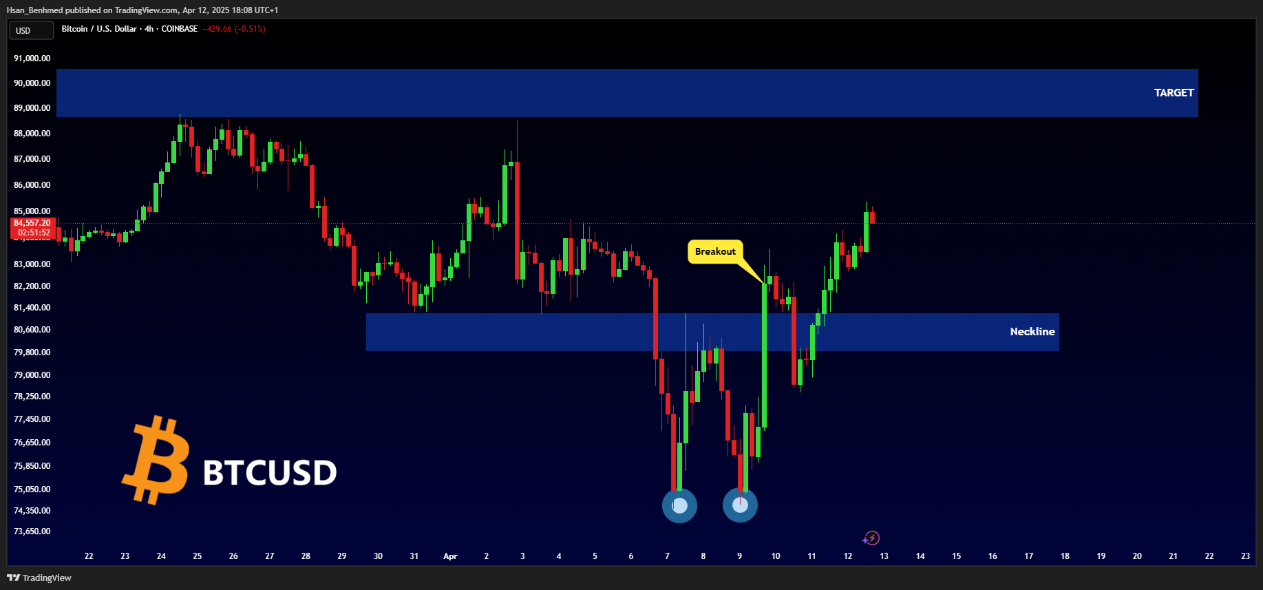 Imej Carta COINBASE:BTCUSD oleh Hsan_Benhmed