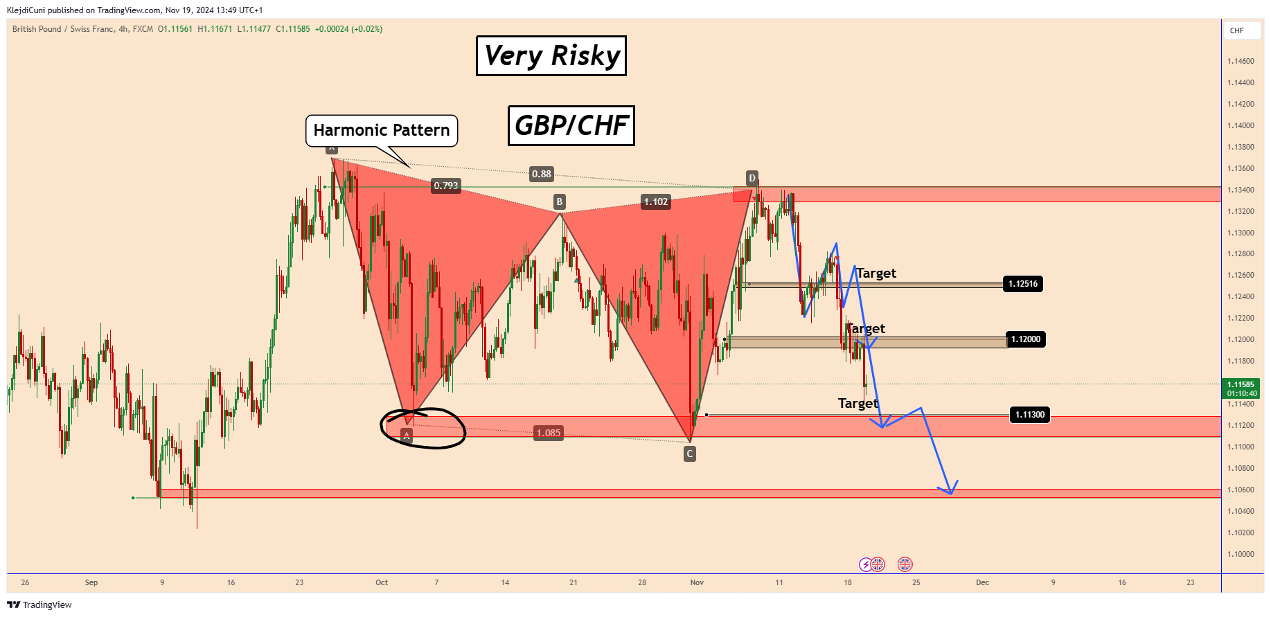 Immagine del grafico FX:GBPCHF di KlejdiCuni