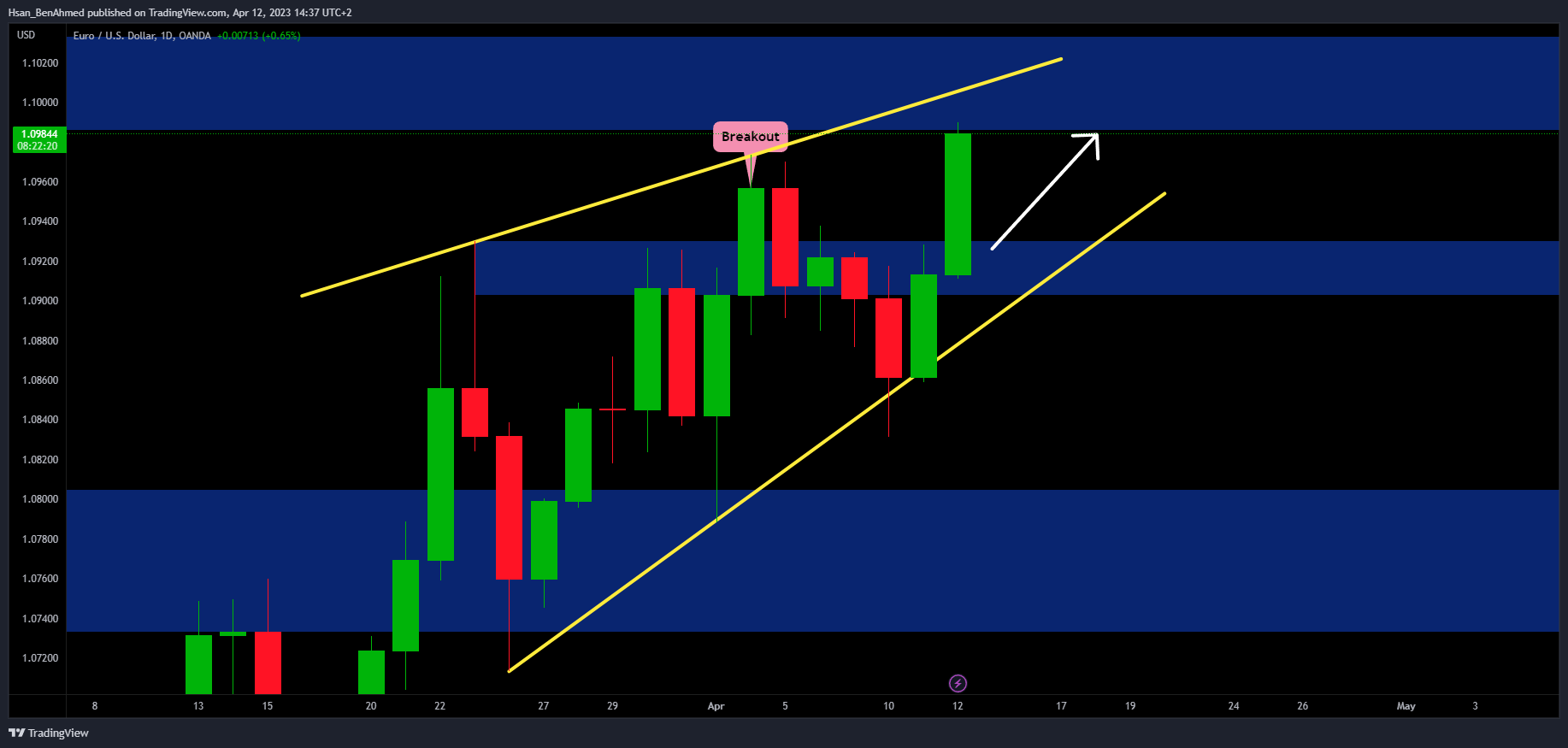 Immagine del grafico OANDA:EURUSD di Hsan_BenAhmed