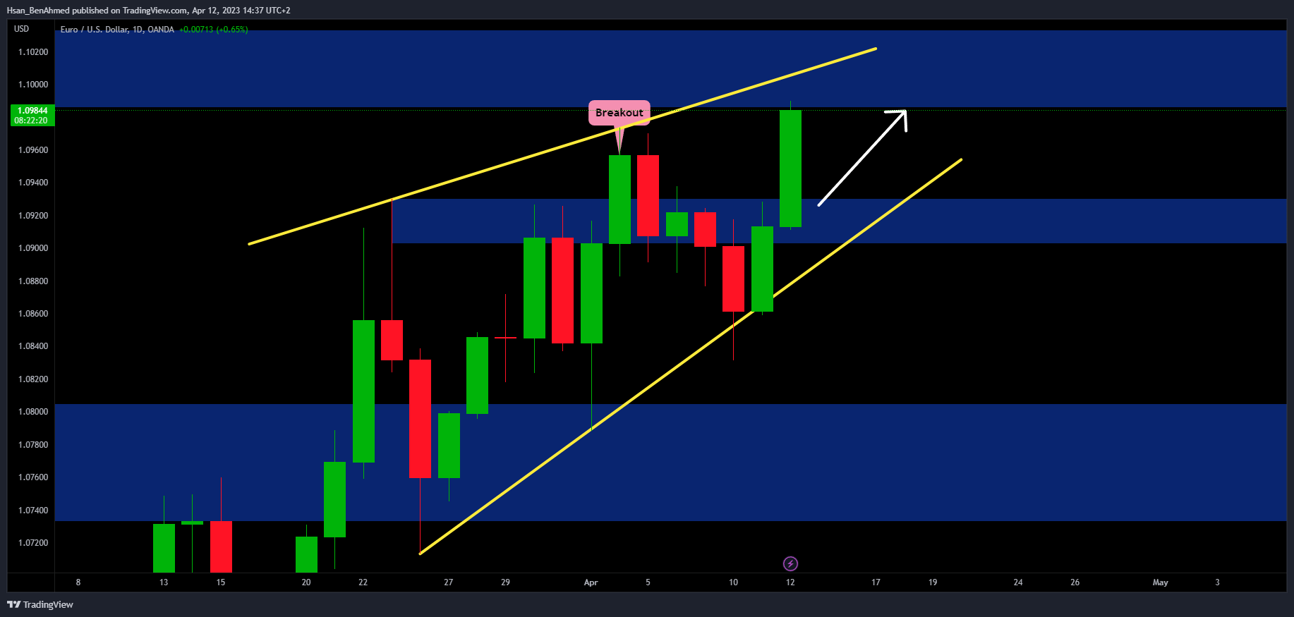 OANDA:EURUSD Chart Image by Hsan_BenAhmed