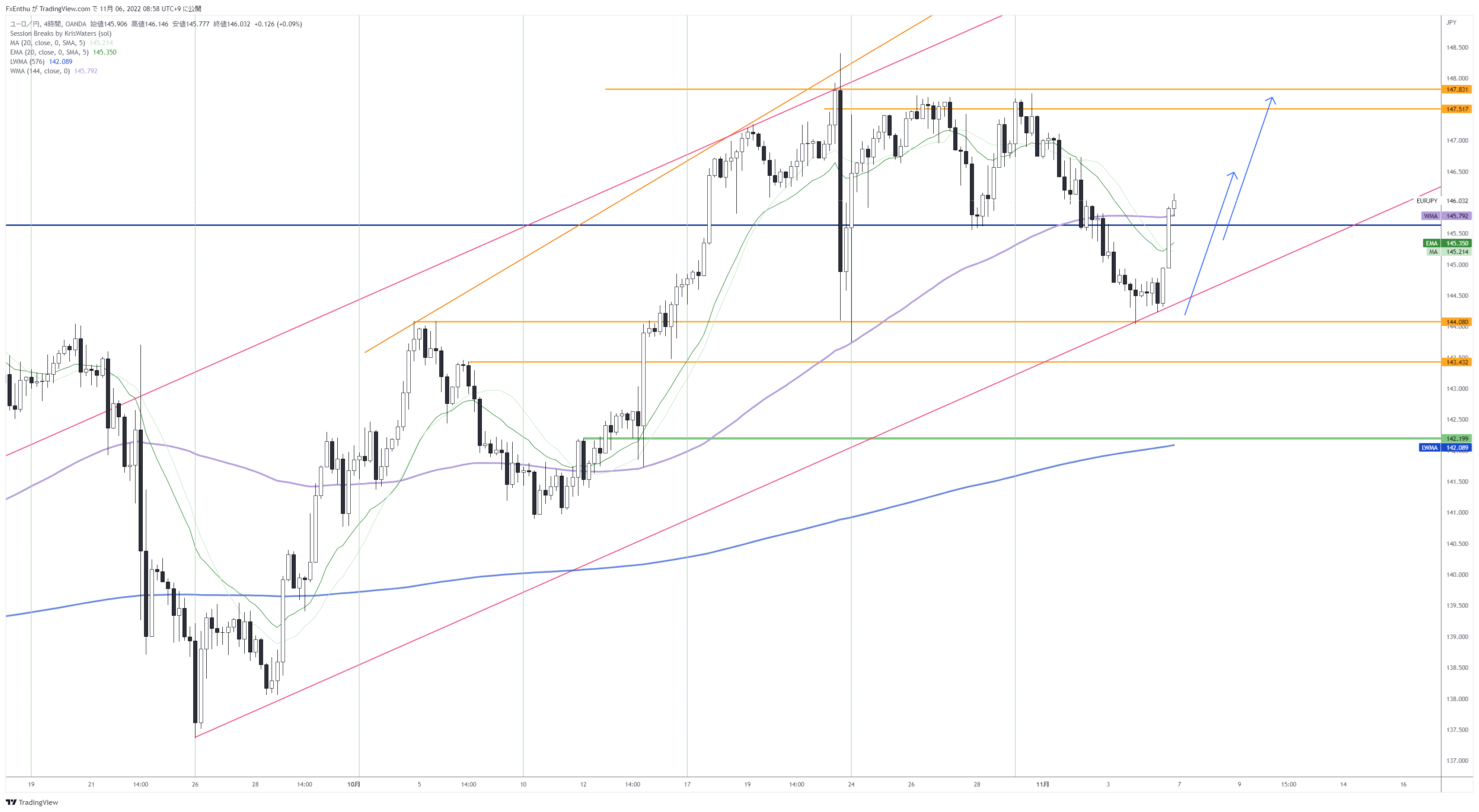 Immagine del grafico OANDA:EURJPY di FxEnthu