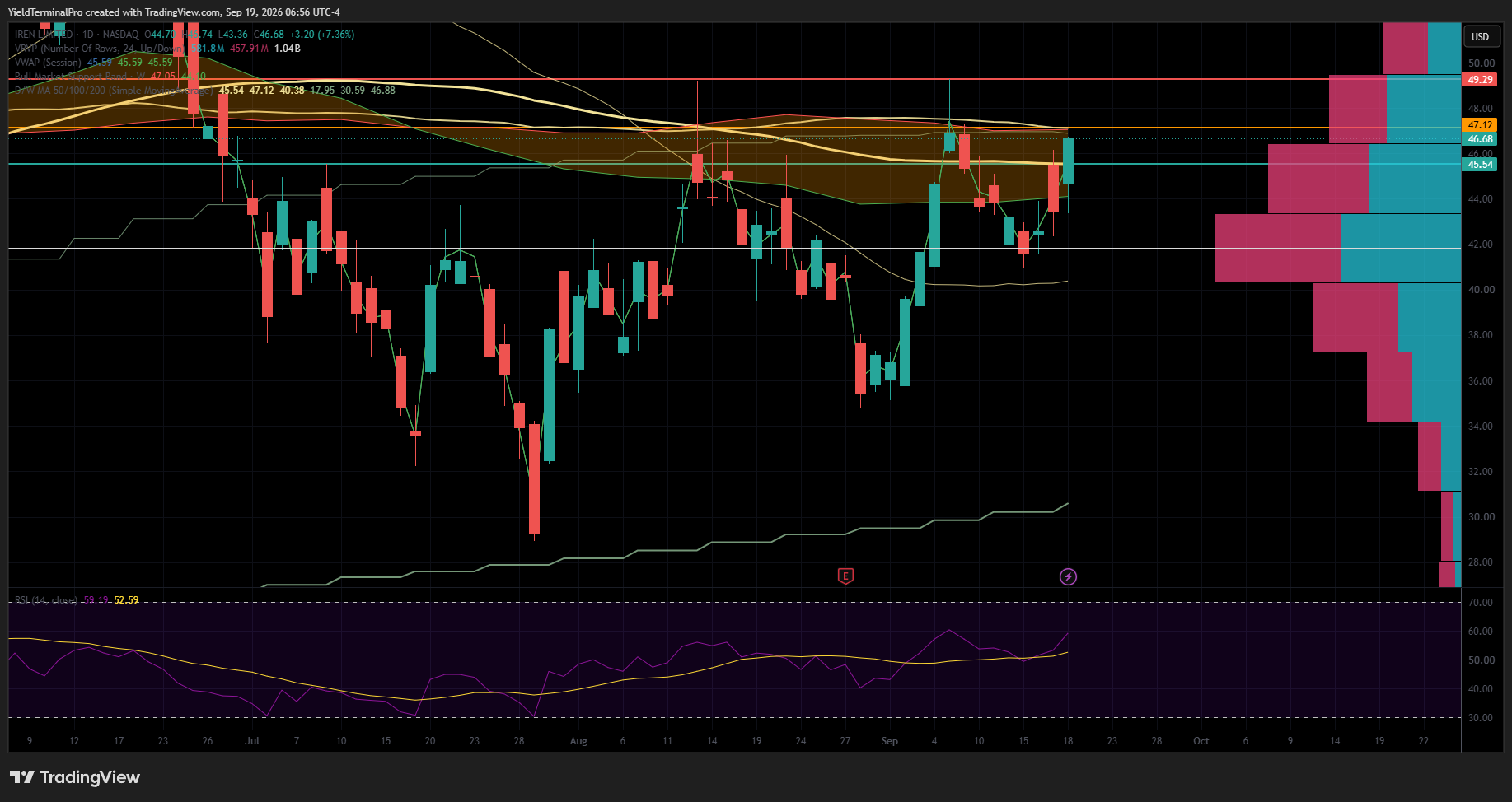 IREN daily, 18 Sep 2026 close at 46.68. The 100-day at 47.12 is the nearest daily average overhead, with the 8 September high at 49.29 above it and the 200-day at 45.54 below.
