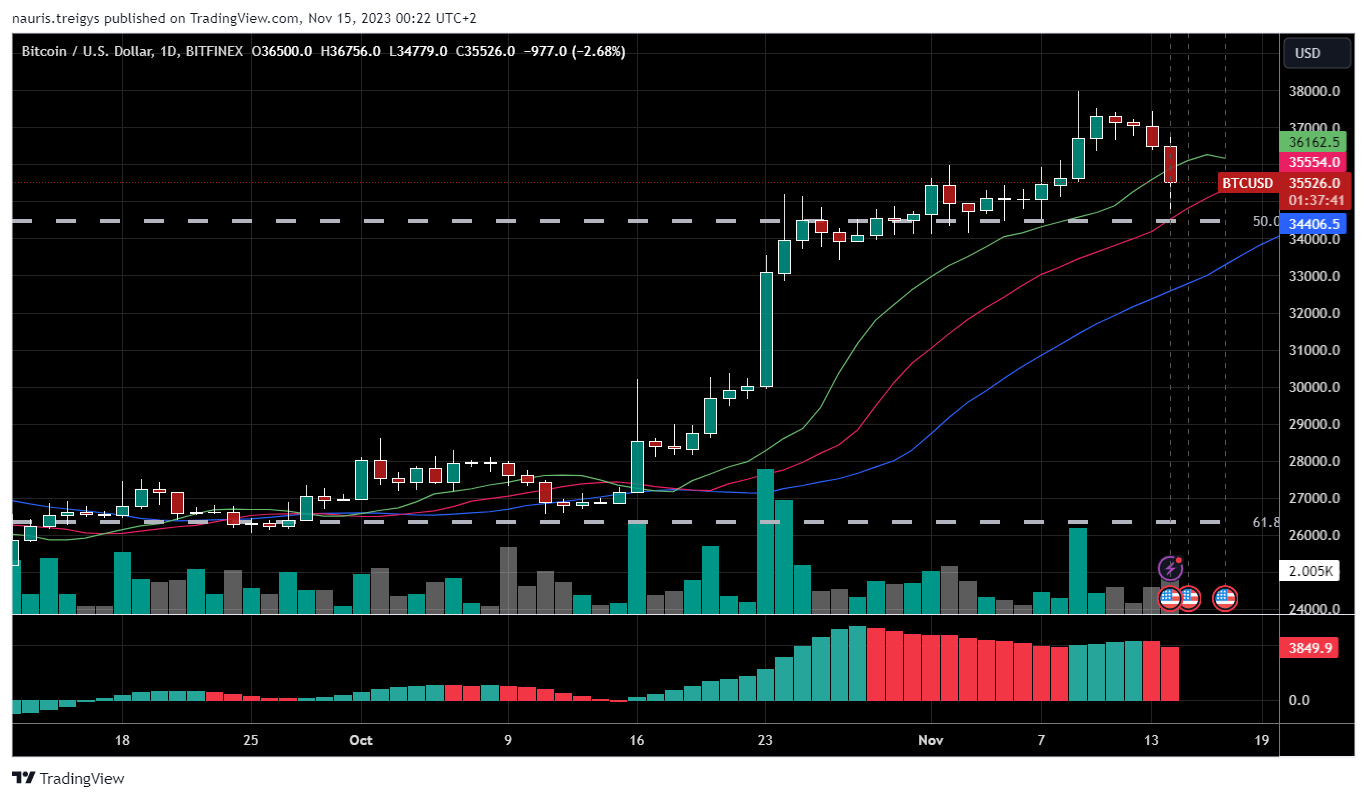 BITFINEX:BTCUSD Chart Image by nauris.treigys