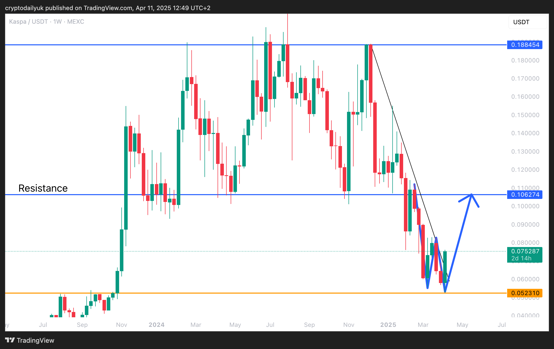 MEXC:KASUSDT Chart Image by cryptodailyuk