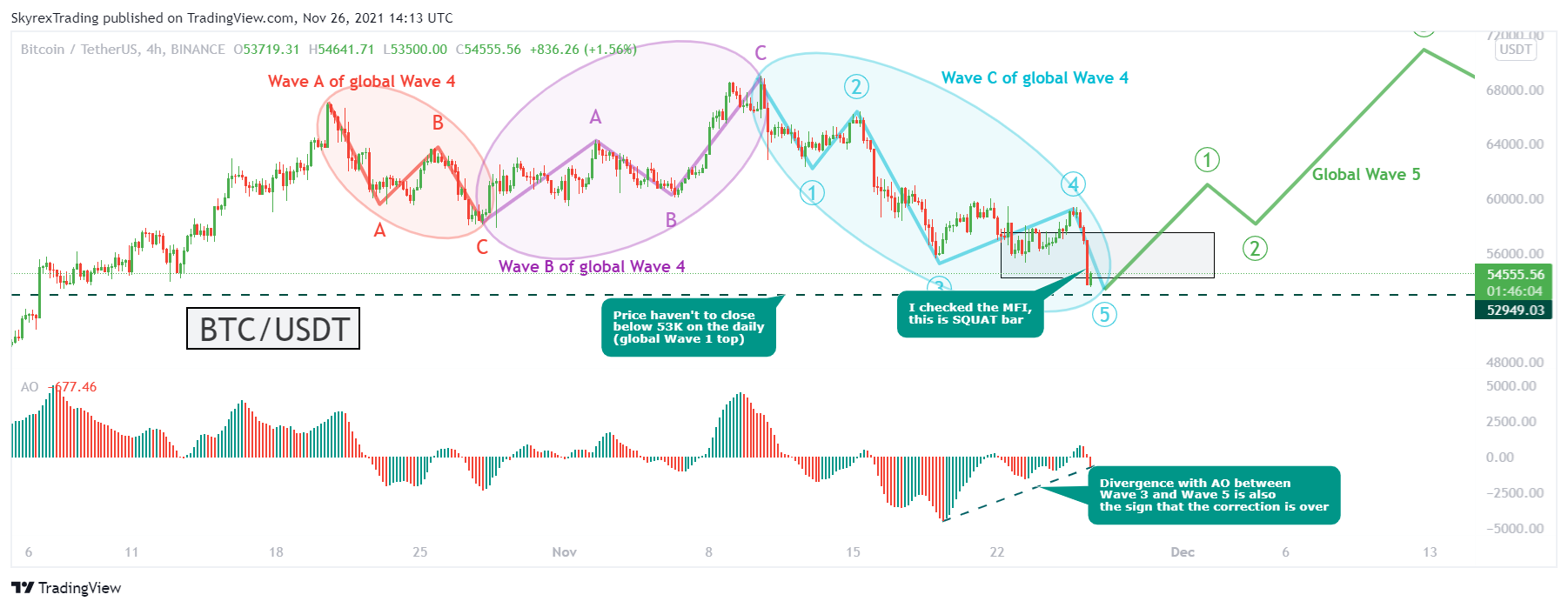 BINANCE:BTCUSDT圖表圖片，作者：Skyrexio