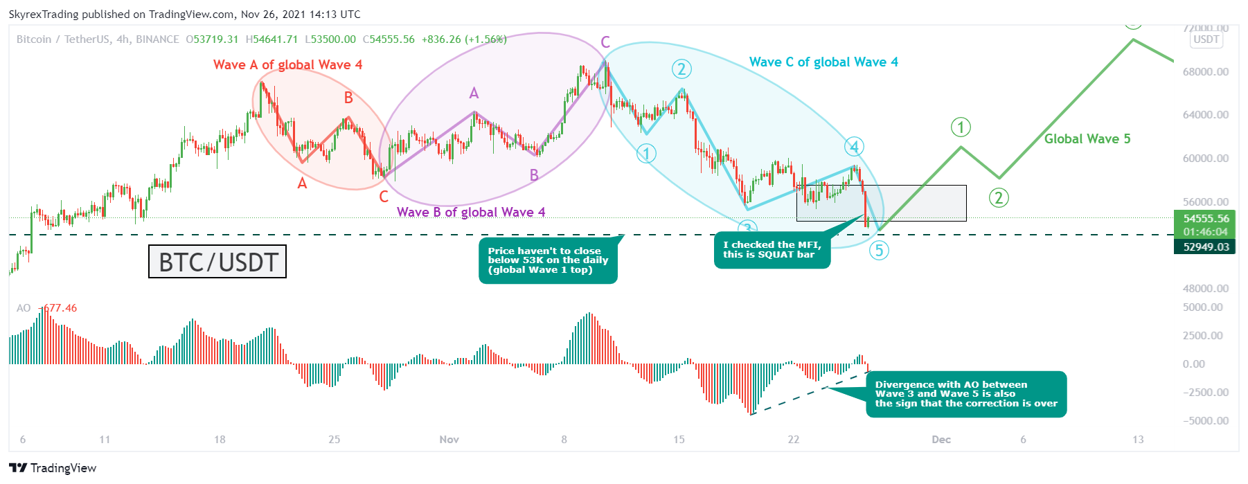 BINANCE:BTCUSDT Chart Image by Skyrex