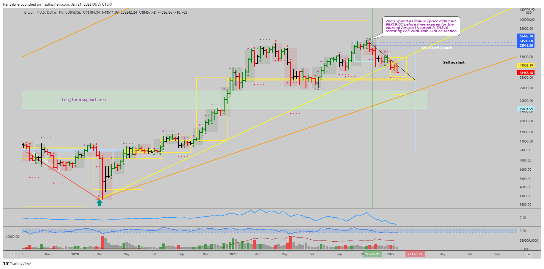 Immagine del grafico COINBASE:BTCUSD di IvanLabrie