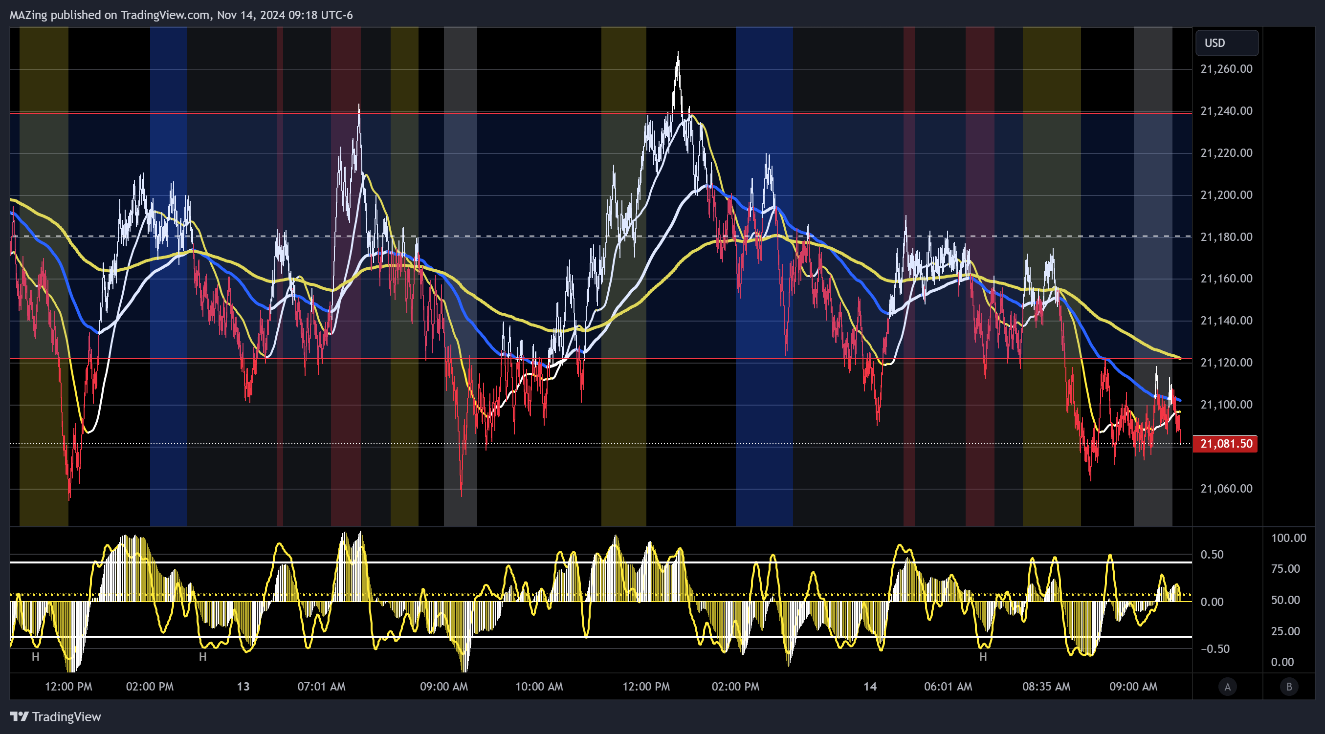 MAZing tarafından CME_MINI:NQ1! Grafik Görseli