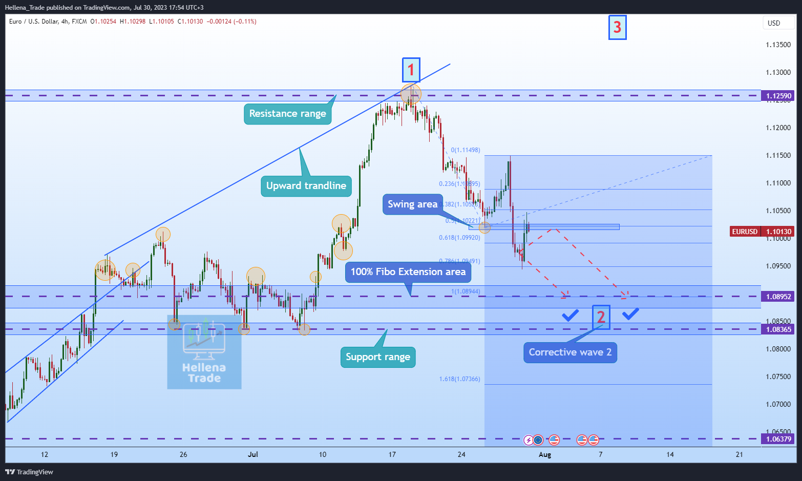 Imej Carta FX:EURUSD oleh Hellena_Trade