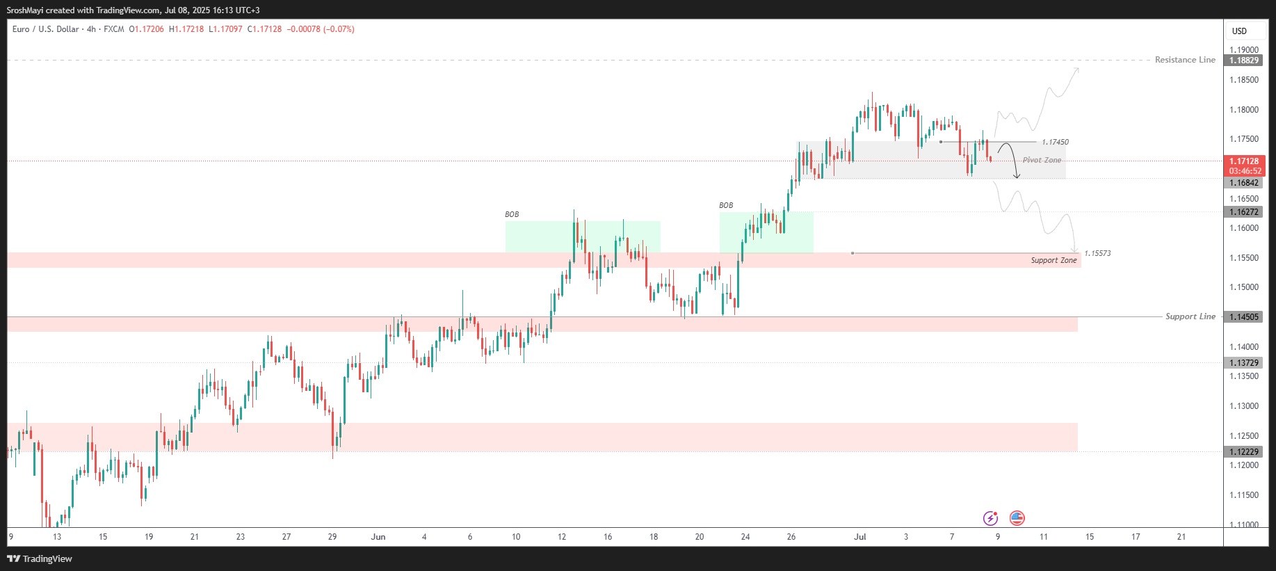 Immagine del grafico FX:EURUSD di SroshMayi