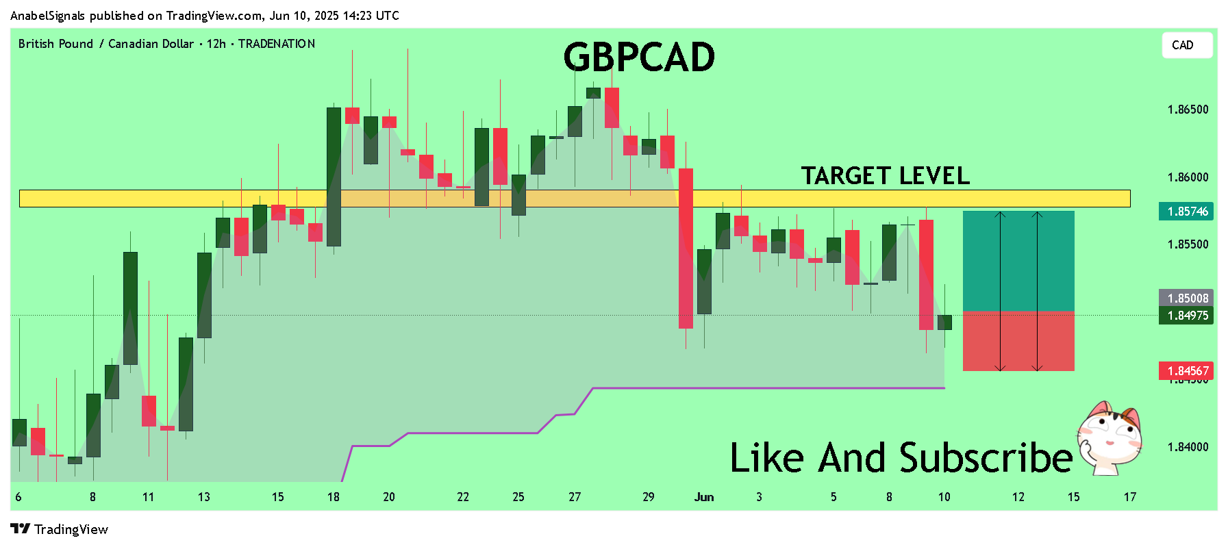 AnabelSignals tarafından TRADENATION:GBPCAD Grafik Görseli
