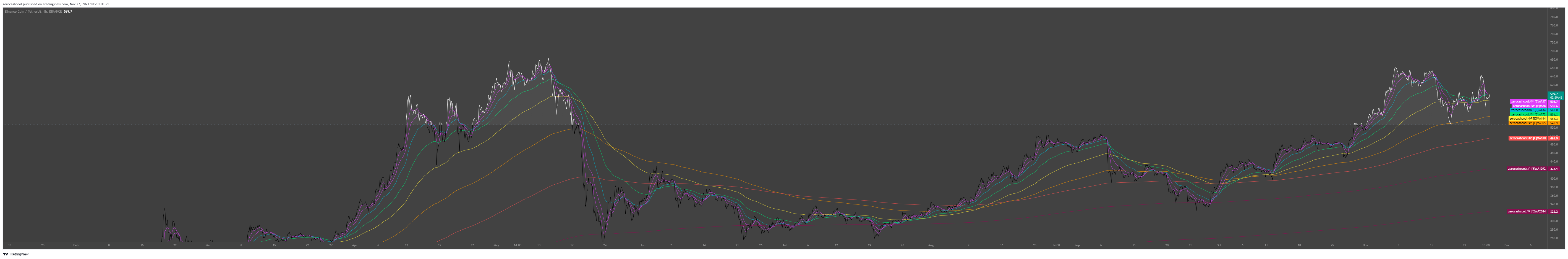 BINANCE:BNBUSDT圖表圖片，作者：zerocashcool