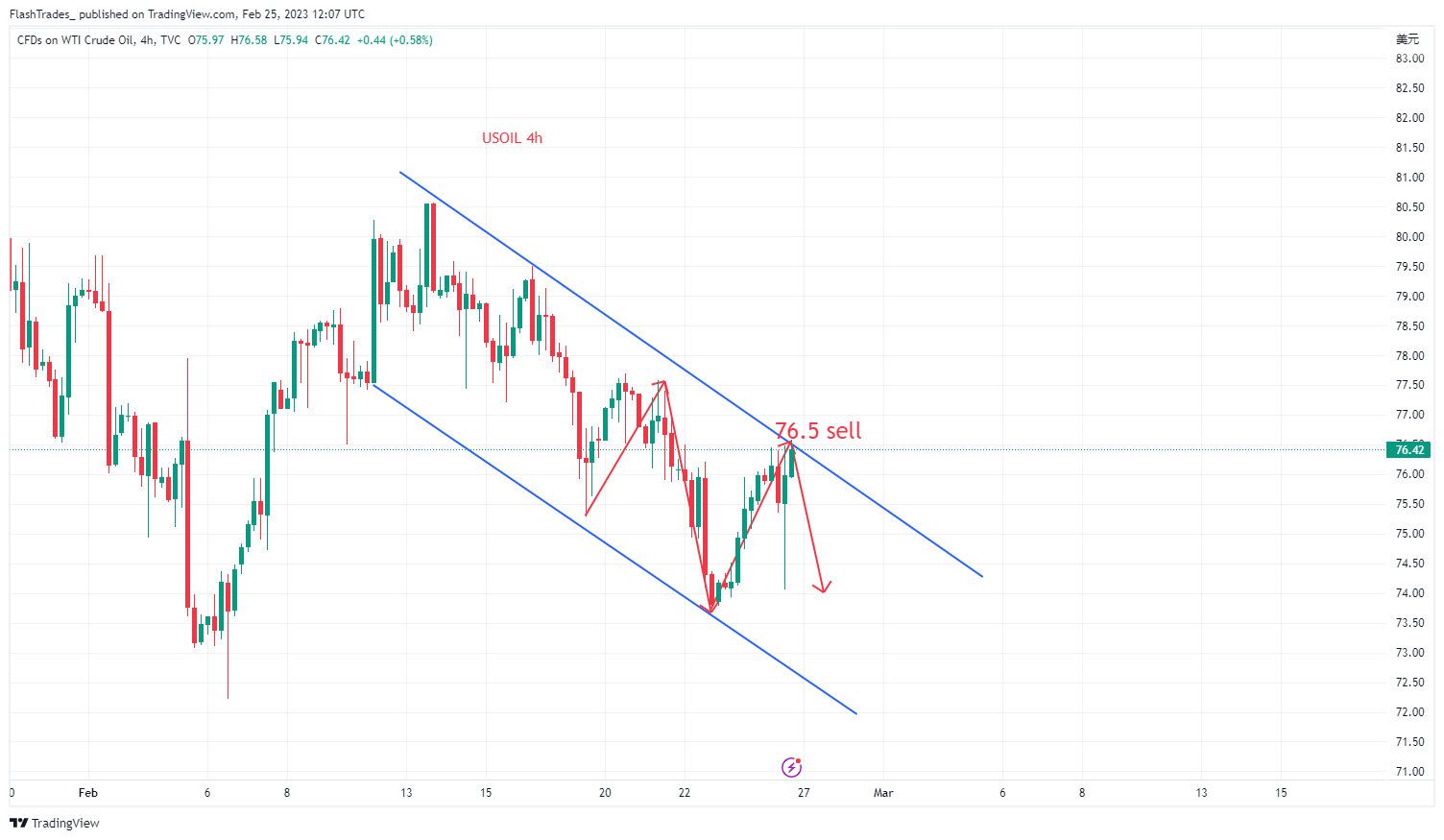 TVC:USOIL Chart Image by FlashTrades_