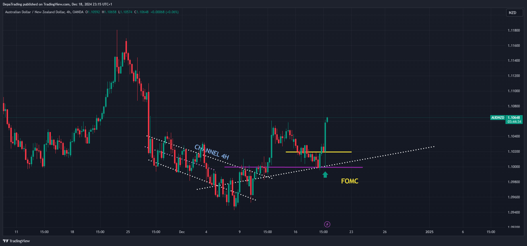 Imej Carta OANDA:AUDNZD oleh DepaTrading
