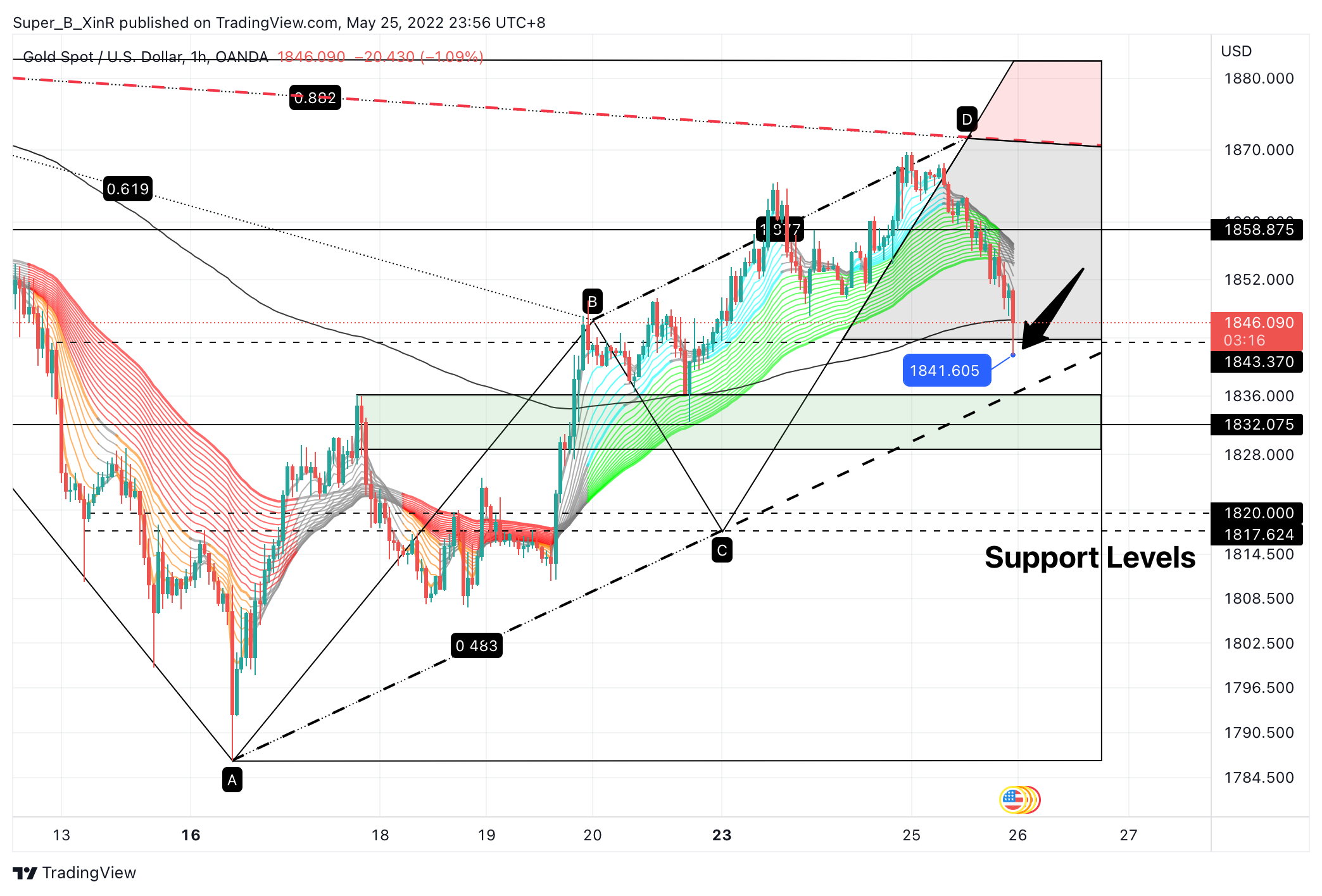 Imej Carta OANDA:XAUUSD oleh Super_B_XinR