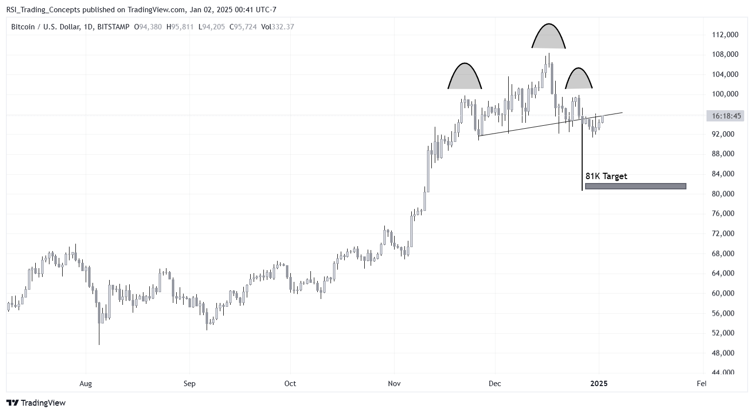 Imej Carta BITSTAMP:BTCUSD oleh RSI_Trading_Concepts