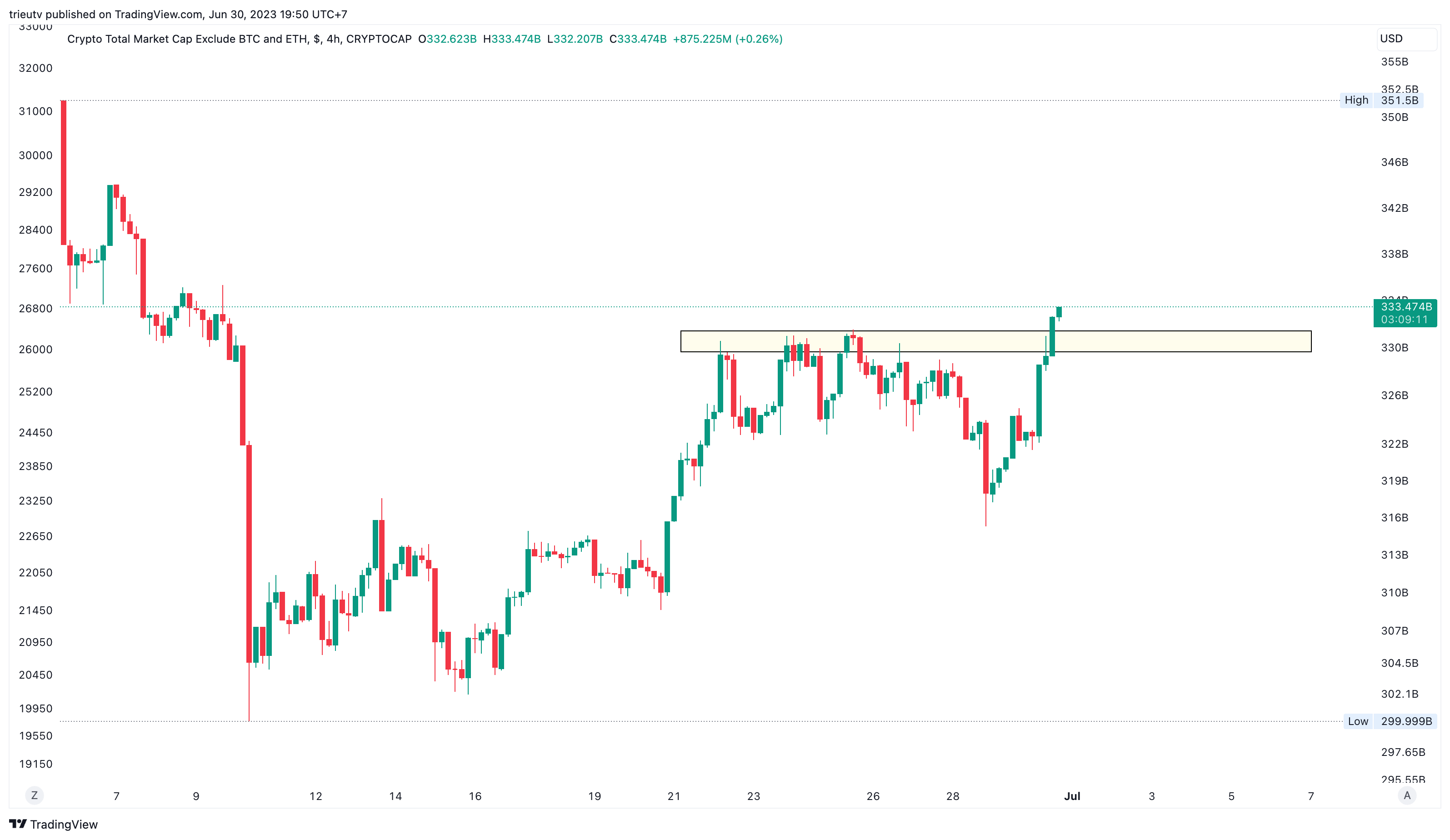 Imej Carta CRYPTOCAP:TOTAL3 oleh trieutv