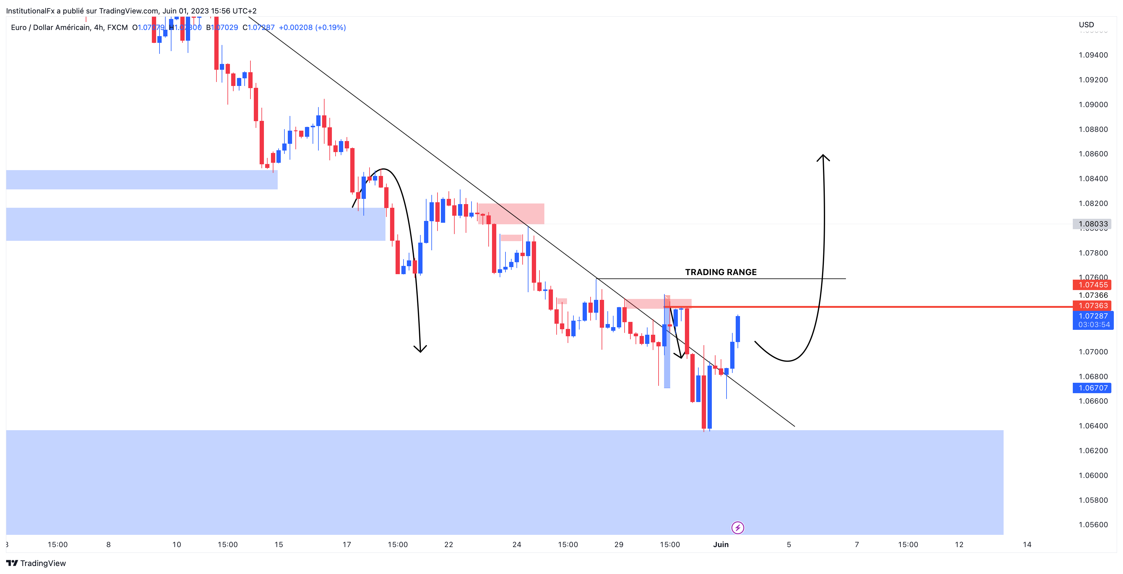 FX:EURUSD Chart Image by InstitutionalFx — TradingView