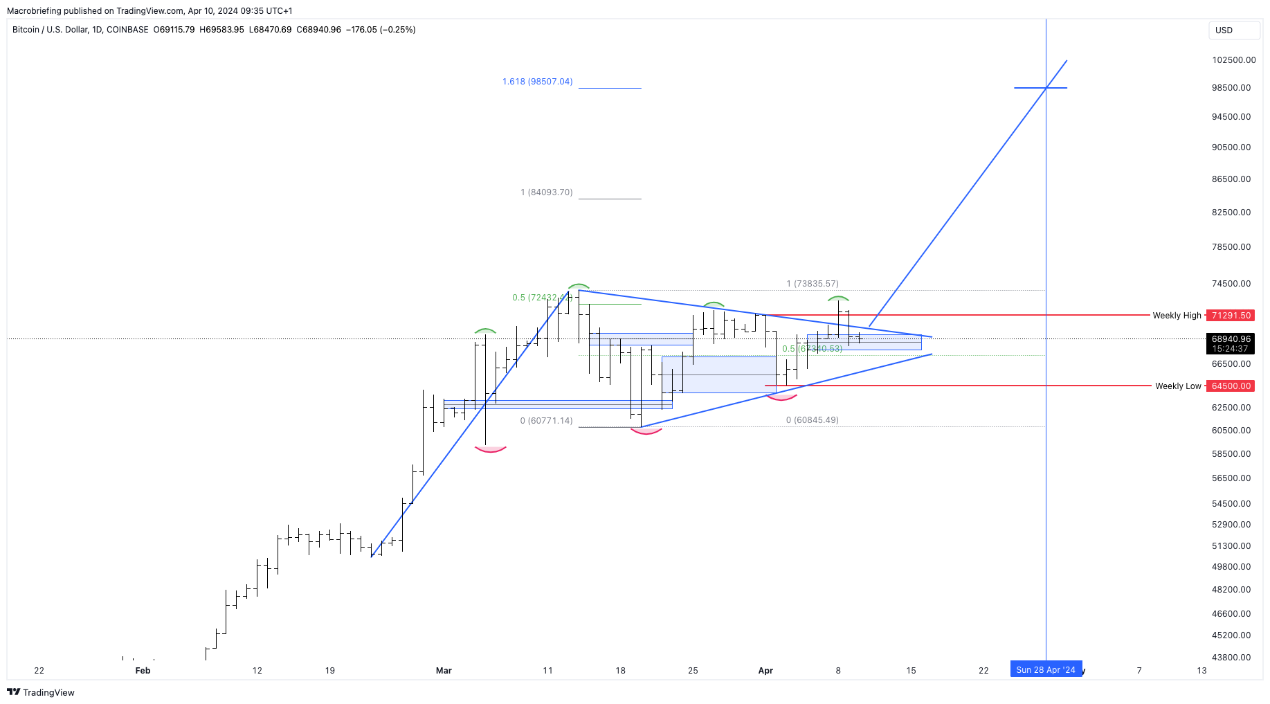 Ảnh biểu đồ COINBASE:BTCUSD theo Macrobriefing