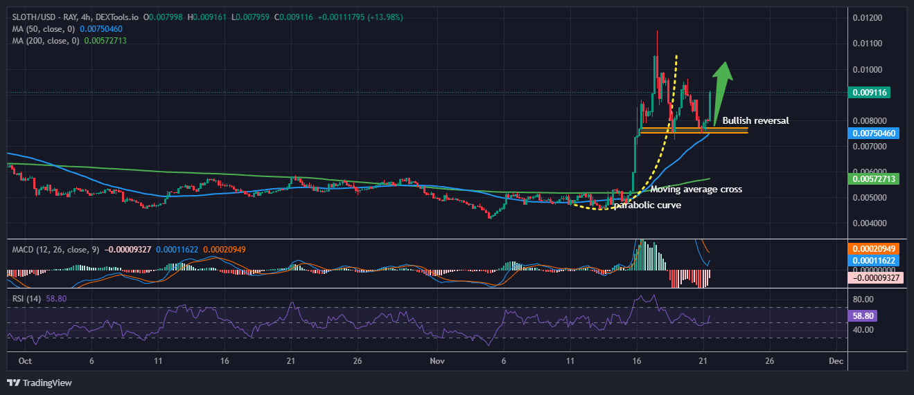 SLOTH/USD - RAY圖表圖片