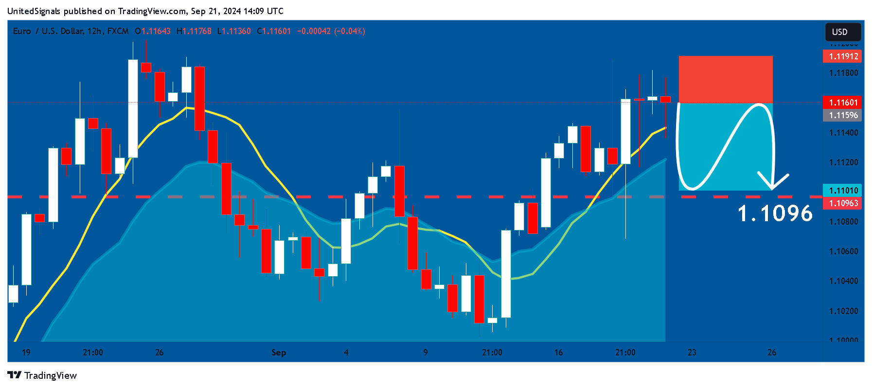 FX:EURUSD圖表圖片，作者：UnitedSignals