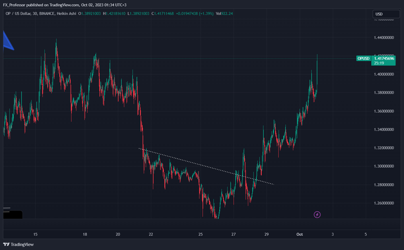Imej Carta BINANCE:OPUSD oleh FX_Professor