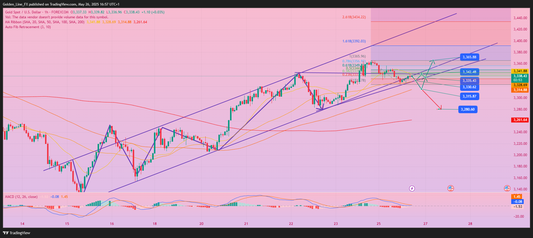 Imej Carta FOREXCOM:XAUUSD oleh Golden_Line_FX