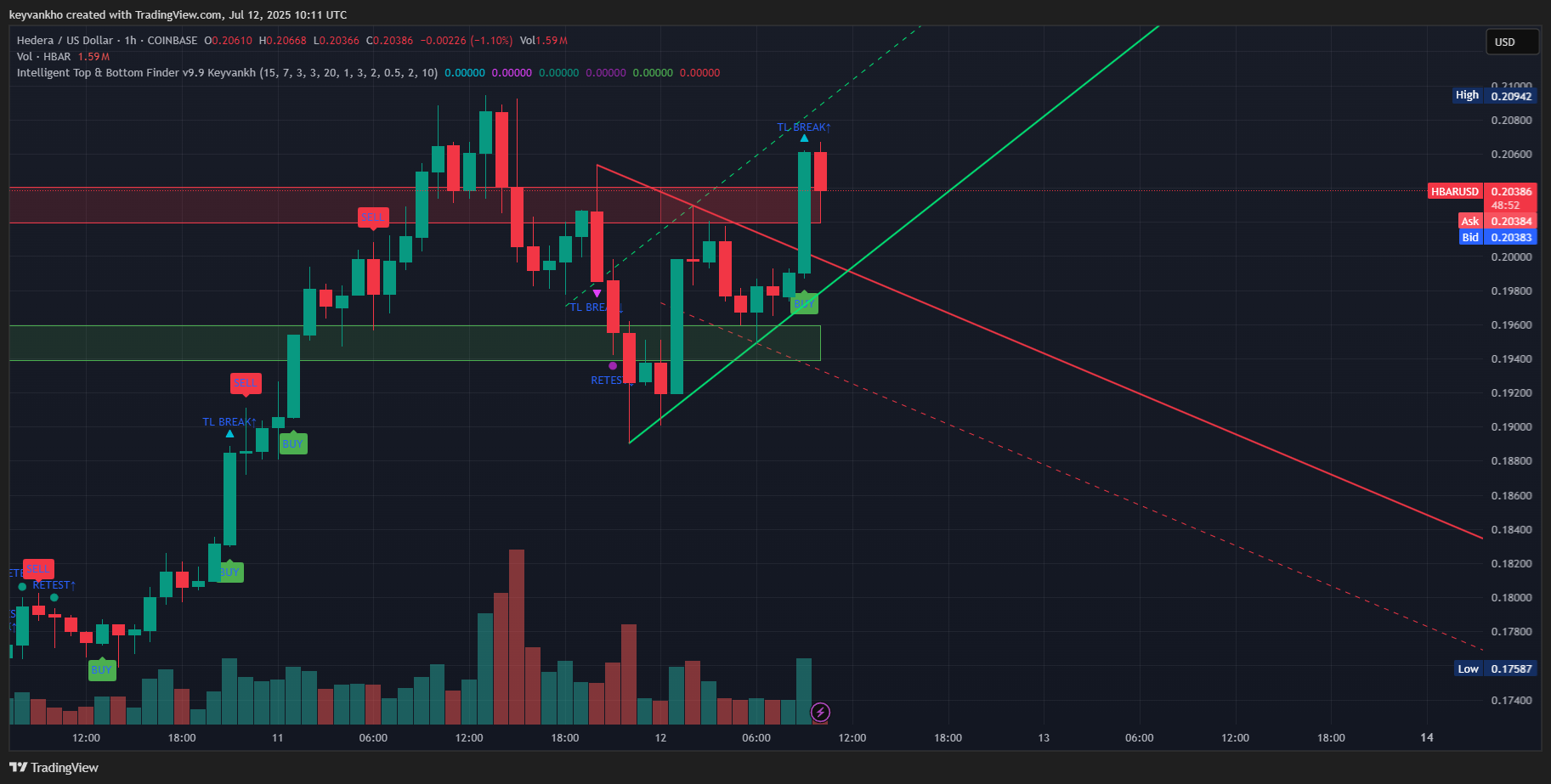 keyvankho tarafından COINBASE:HBARUSD Grafik Görseli