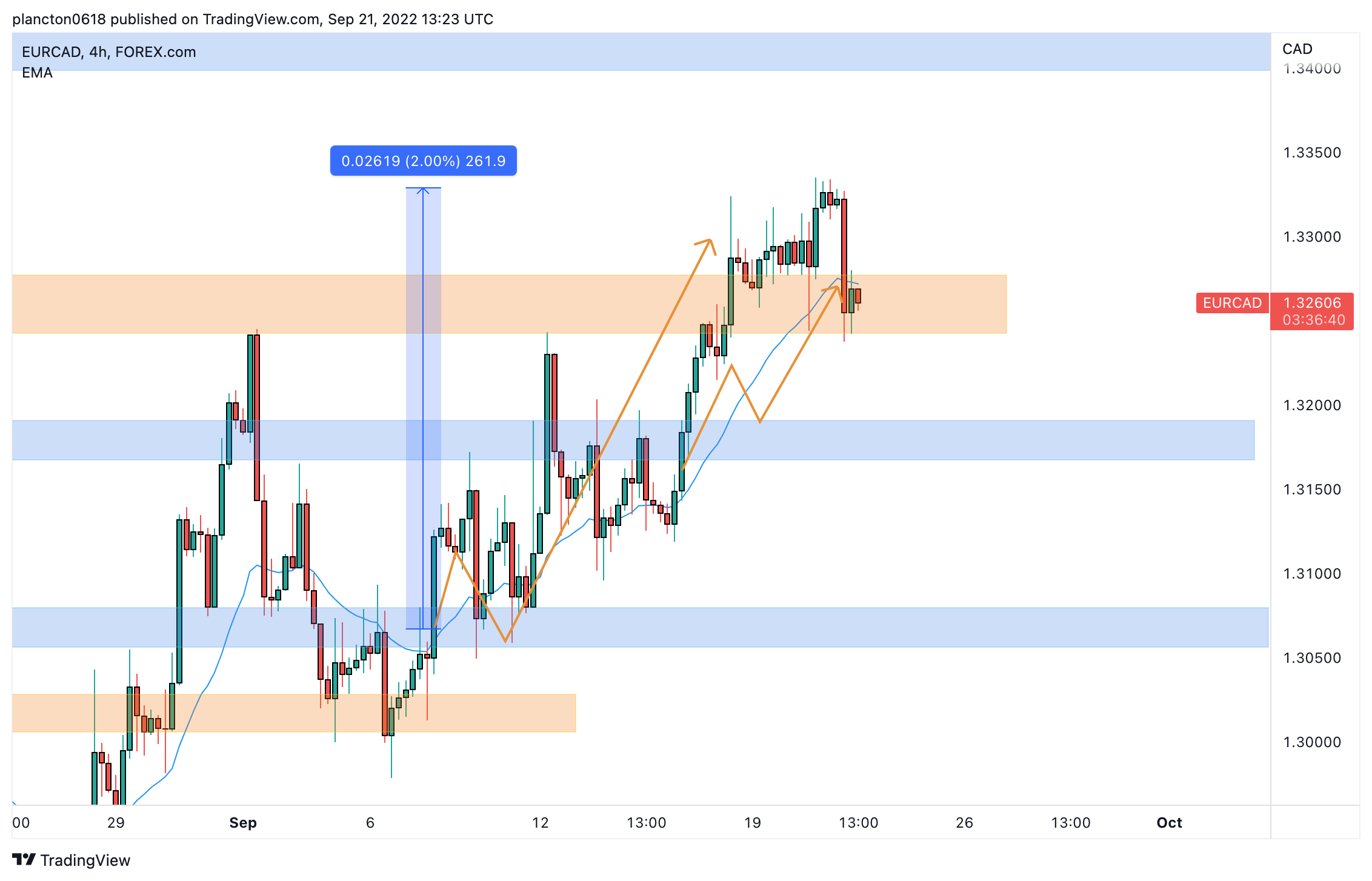 Imej Carta FOREXCOM:EURCAD oleh InkyGrip