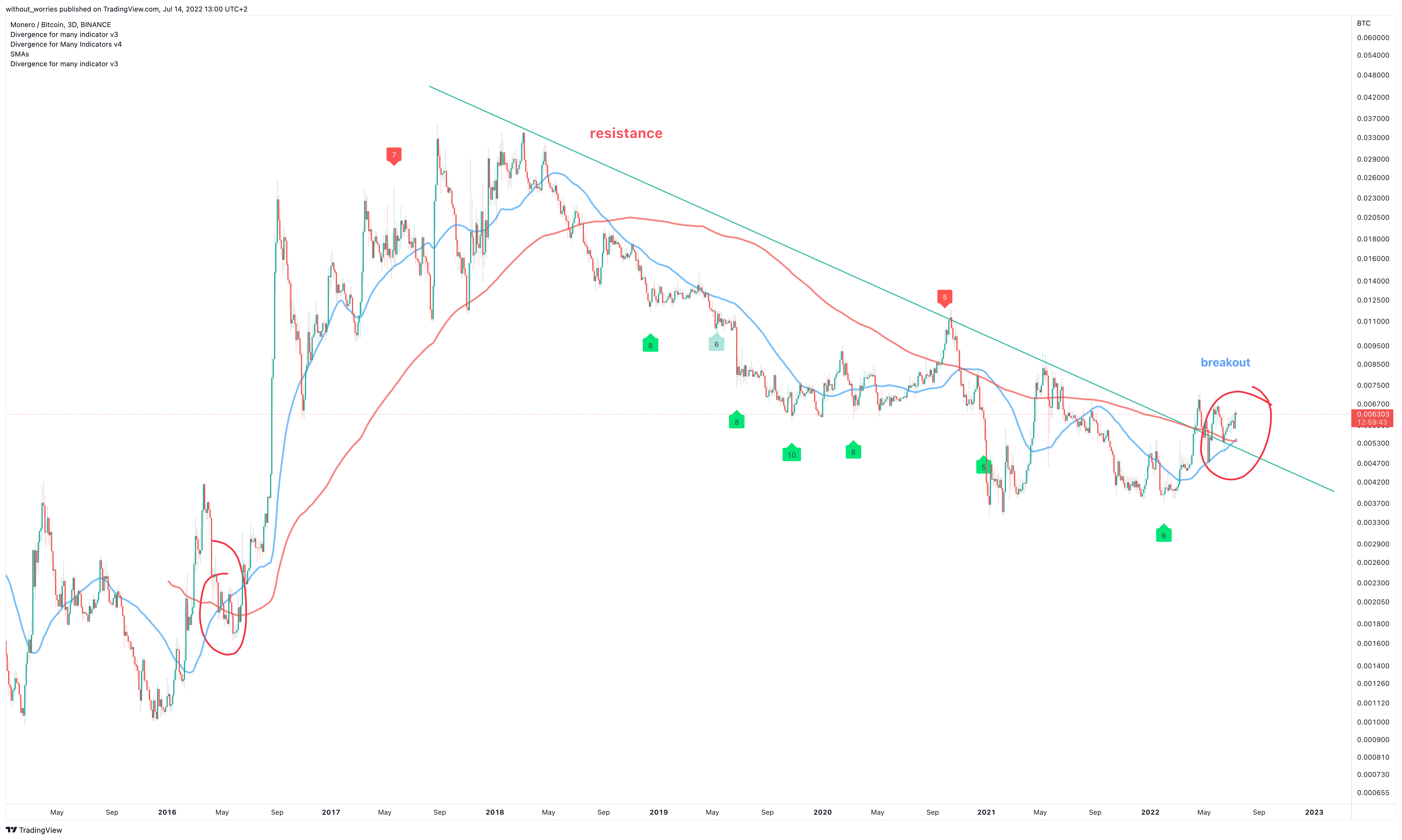 Imej Carta BINANCE:XMRBTC oleh without_worries