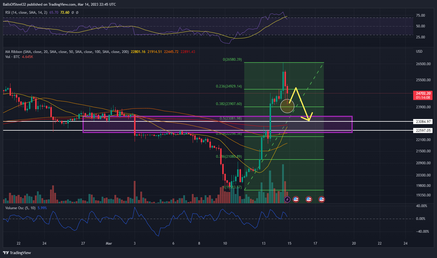COINBASE:BTCUSD圖表圖片，作者：BallsOfSteel32
