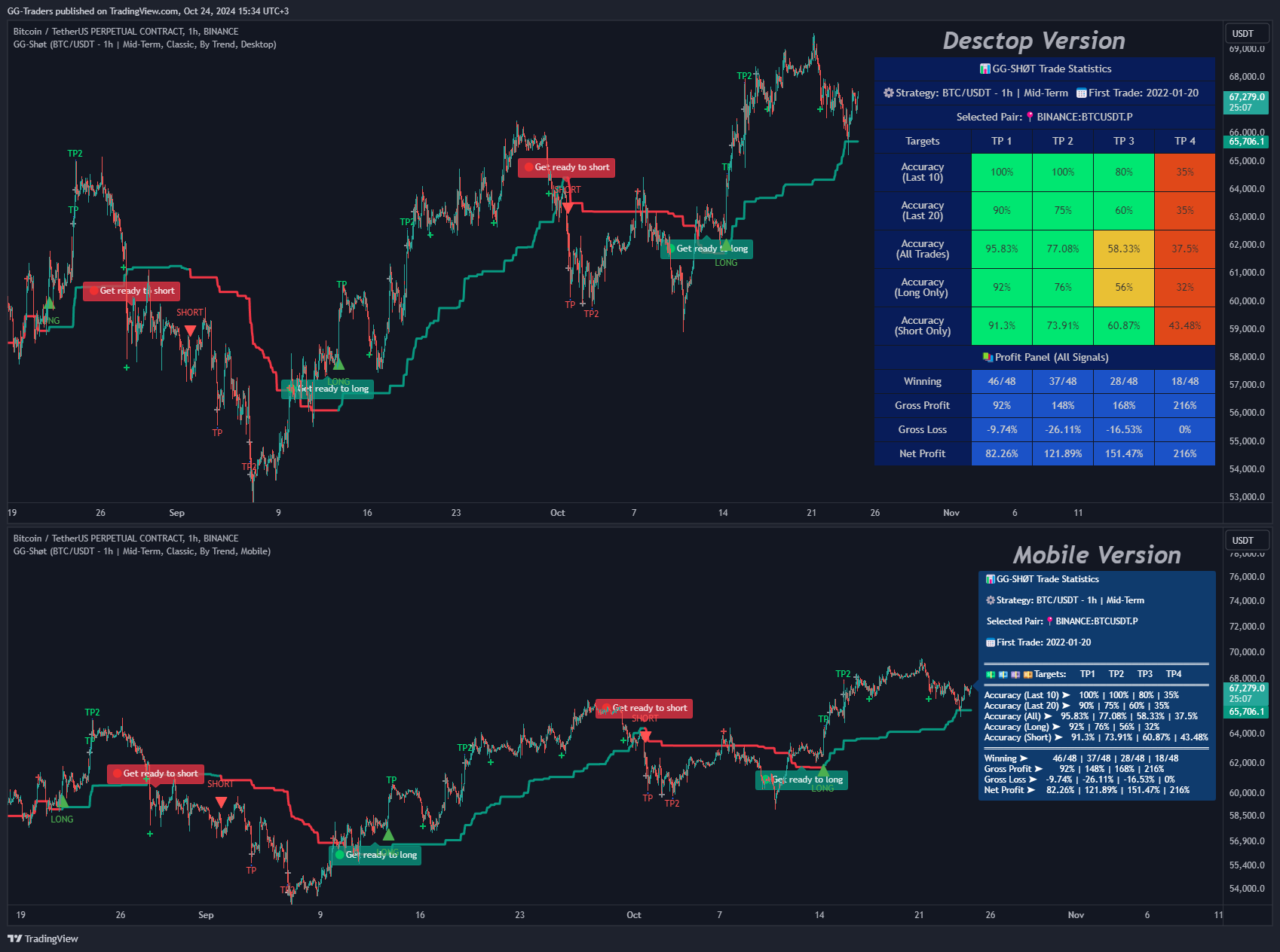 BINANCE:BTCUSDT.P圖表圖片，作者：GG-Traders