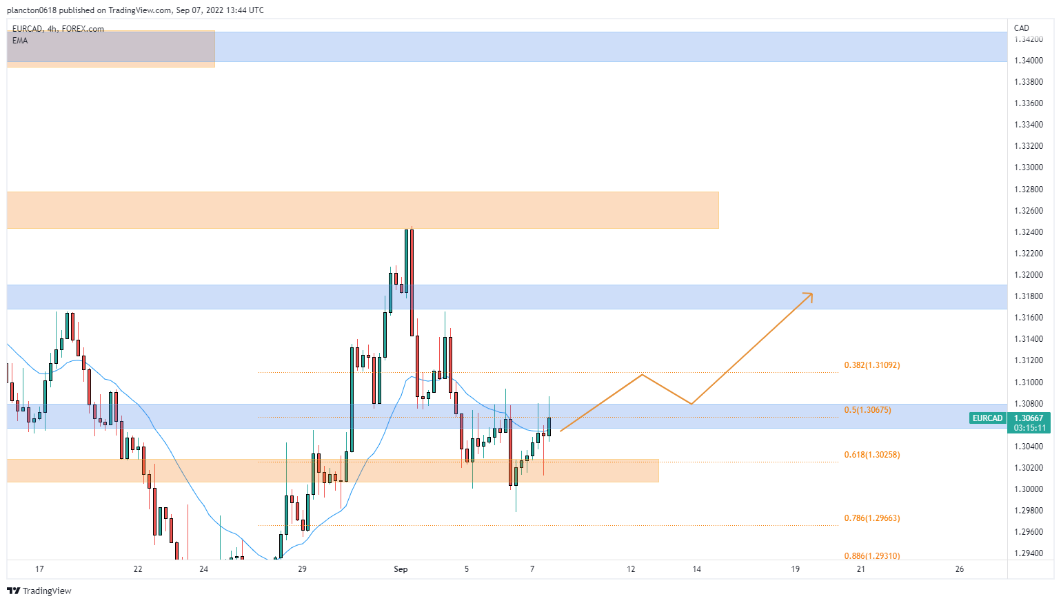 InkyGrip tarafından FOREXCOM:EURCAD Grafik Görseli