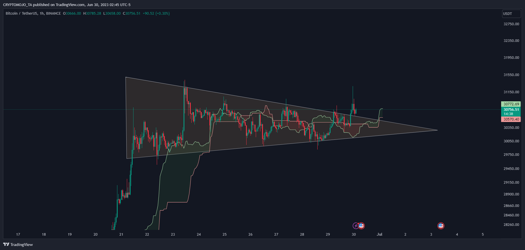 Imej Carta BINANCE:BTCUSDT oleh CRYPTOMOJO_TA