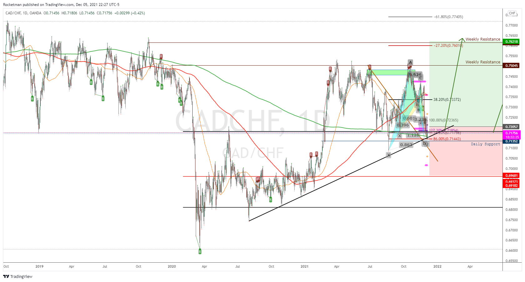 OANDA:CADCHF Chart Image by Rocketman