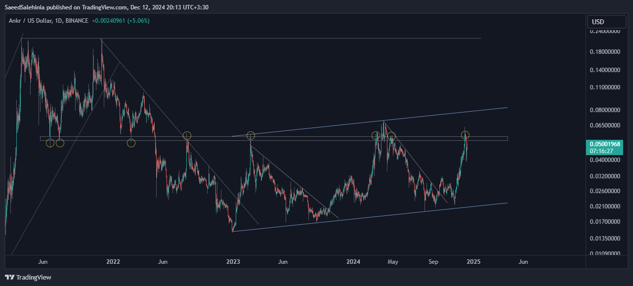BINANCE:ANKRUSD圖表圖片，作者：SaeedSalehinia