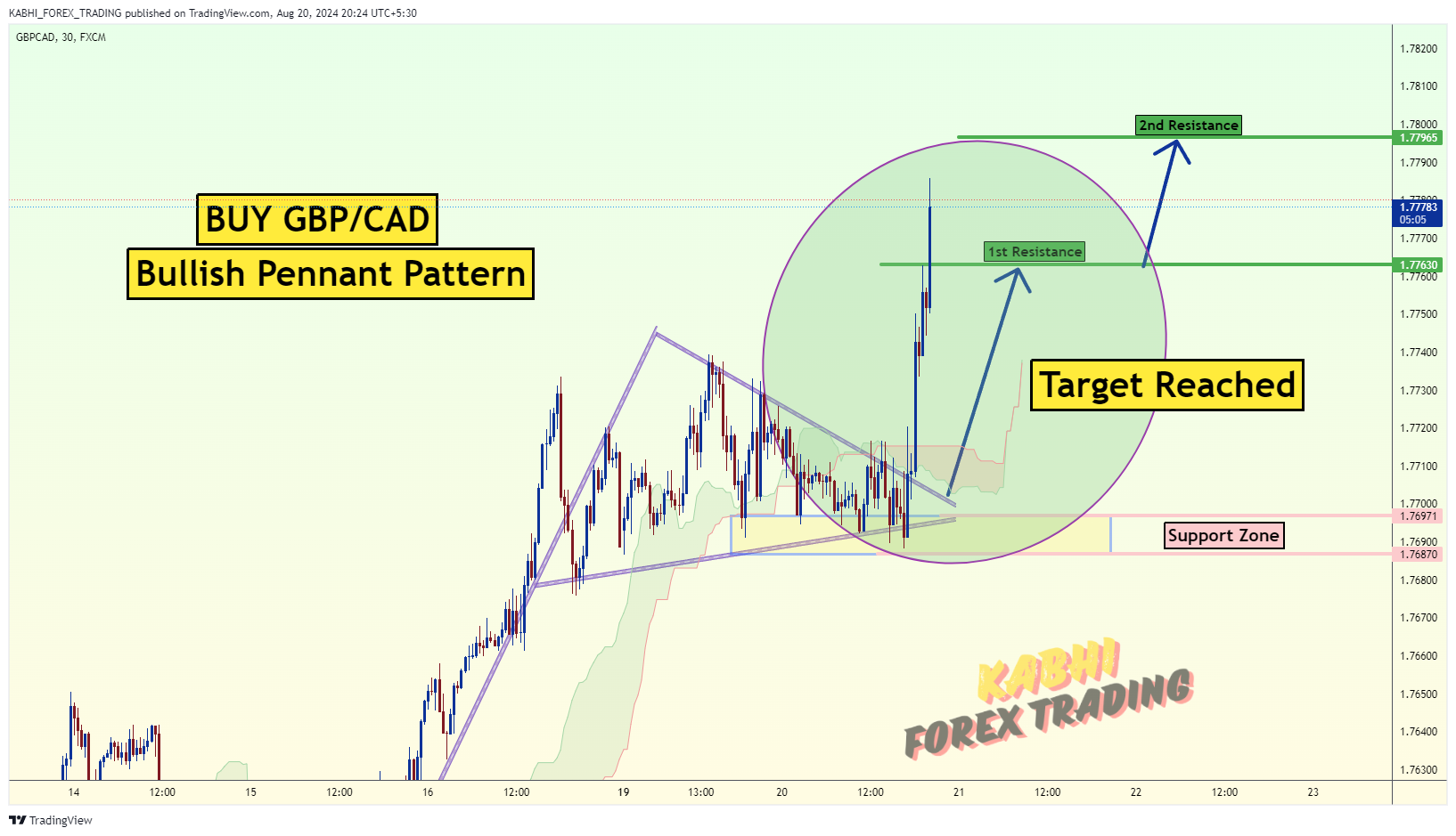Immagine del grafico FX:GBPCAD di KABHI_TA_TRADING