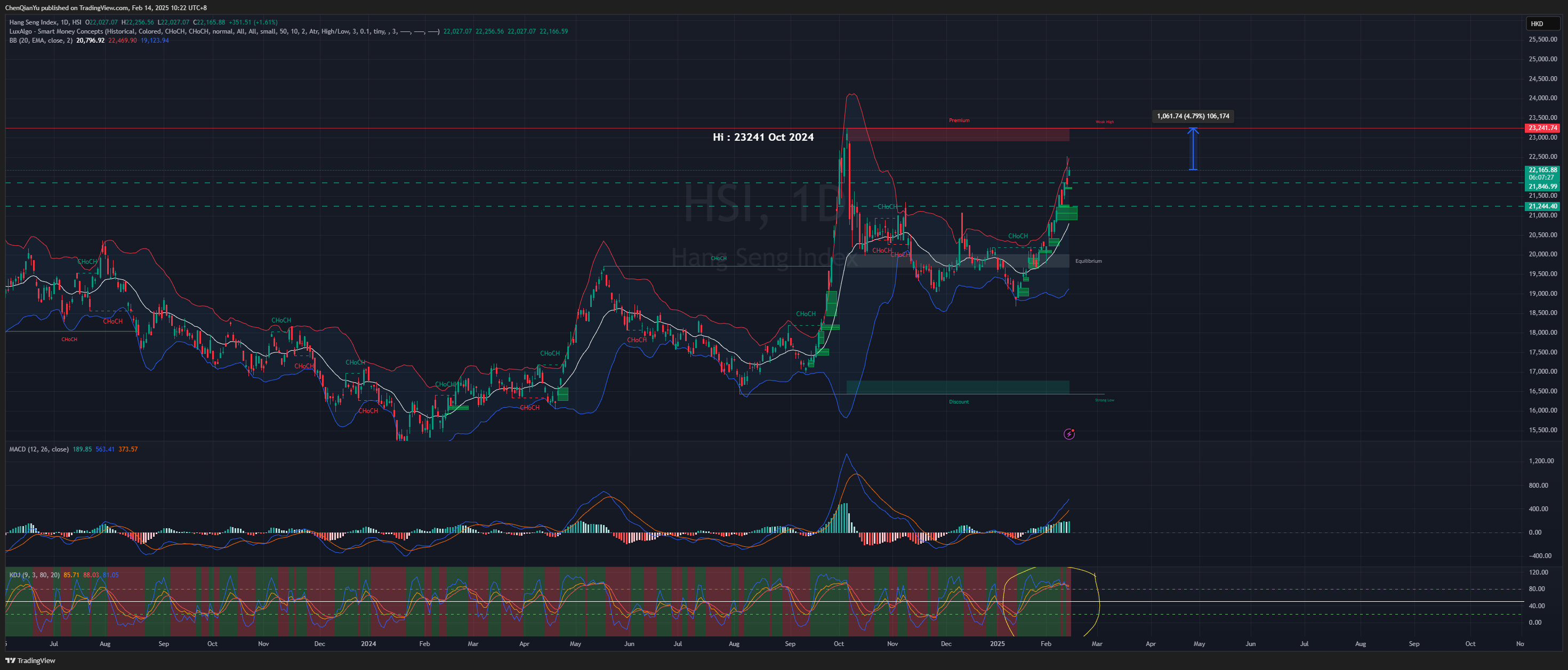 Imej Carta HSI:HSI oleh ChenQianYu