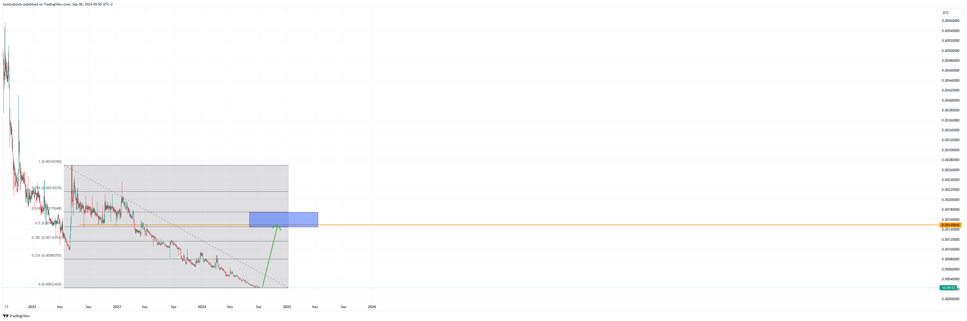 Immagine del grafico COINEX:XCHBTC di tommyboxfx