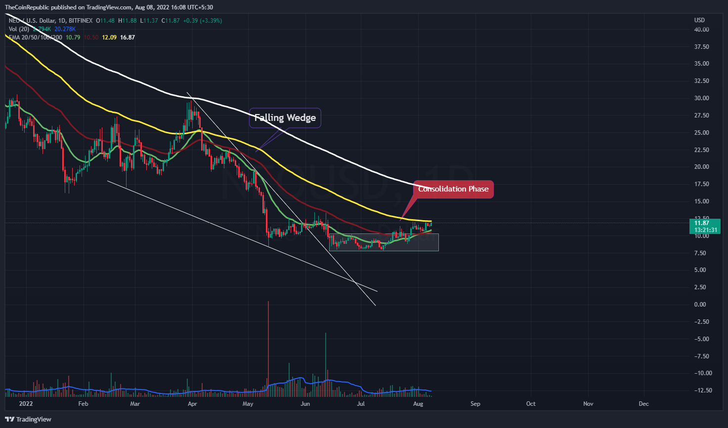 BITFINEX:NEOUSD Chart Image by TheCoinRepublic