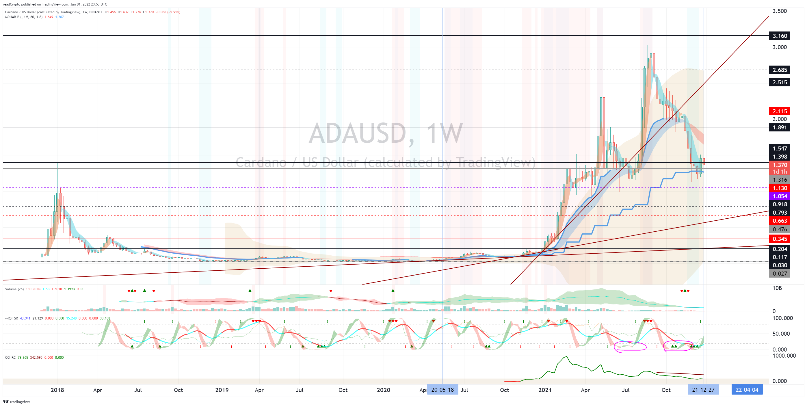 Immagine del grafico BINANCE:ADAUSD di readCrypto