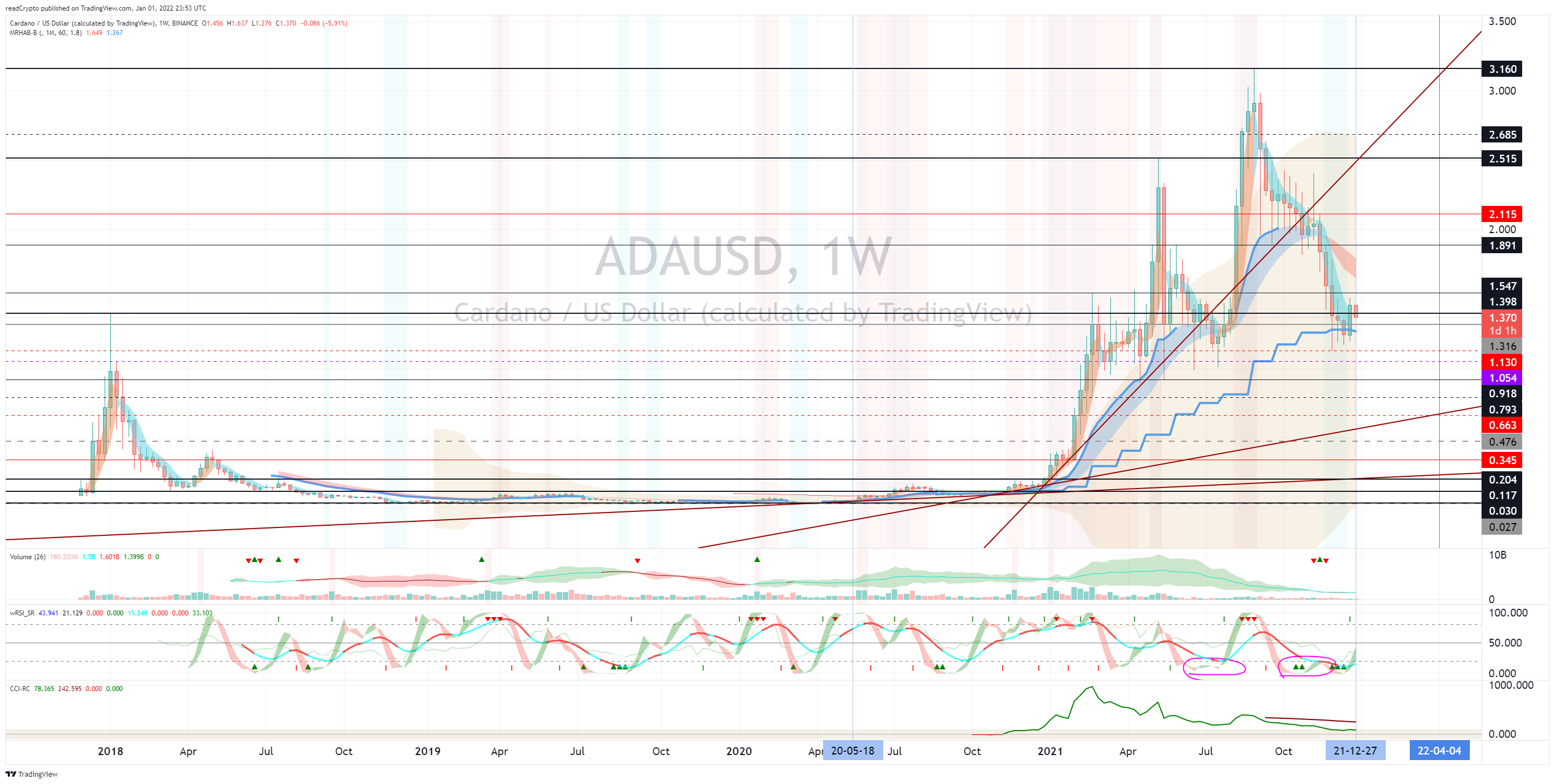 BINANCE:ADAUSD Obraz Wykresu autorstwa: readCrypto