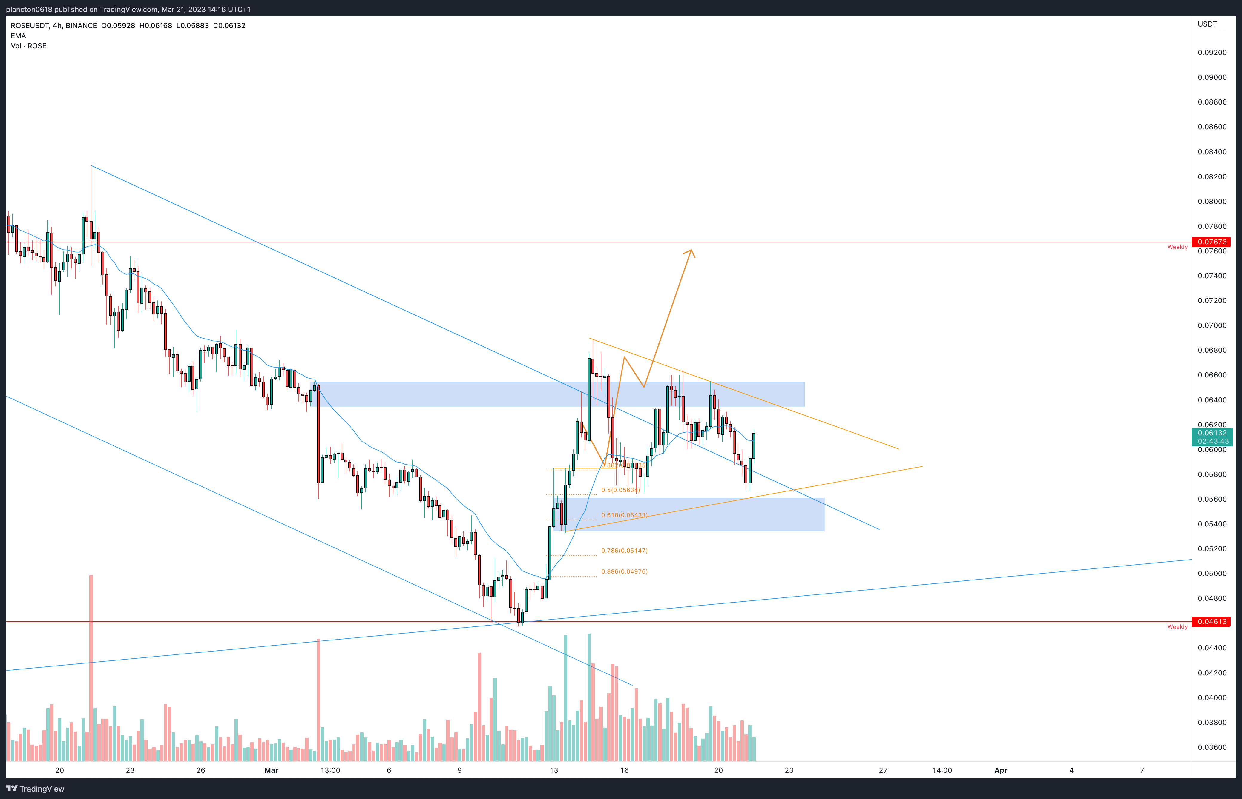 Imej Carta BINANCE:ROSEUSDT oleh InkyGrip