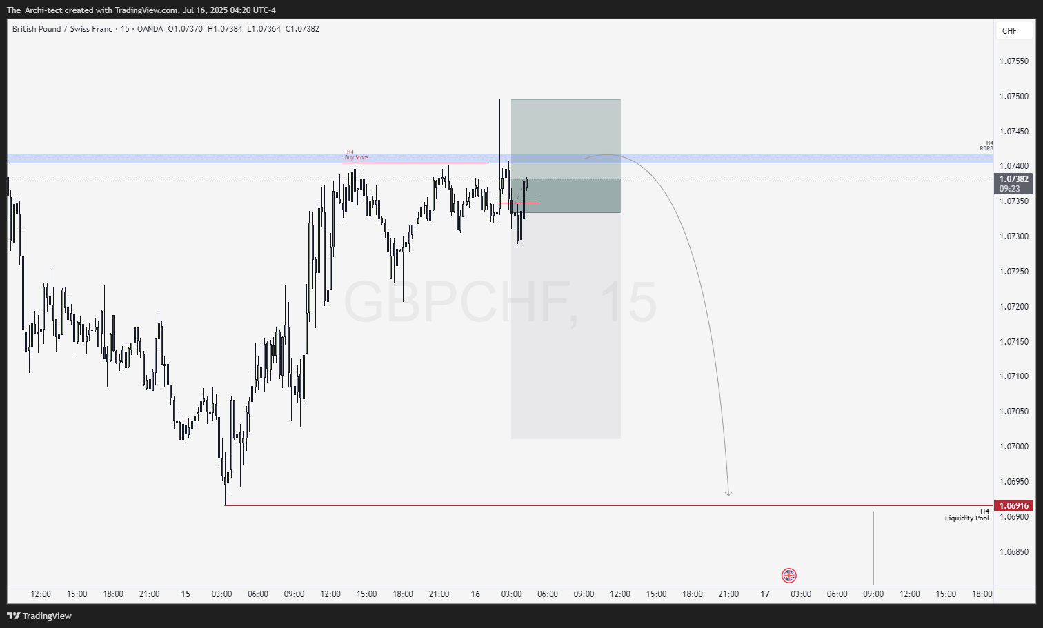 Imej Carta OANDA:GBPCHF oleh The_Archi-tect