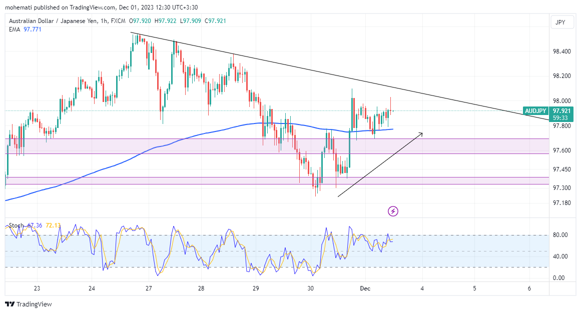 FX:AUDJPY Obraz Wykresu autorstwa: mohemati