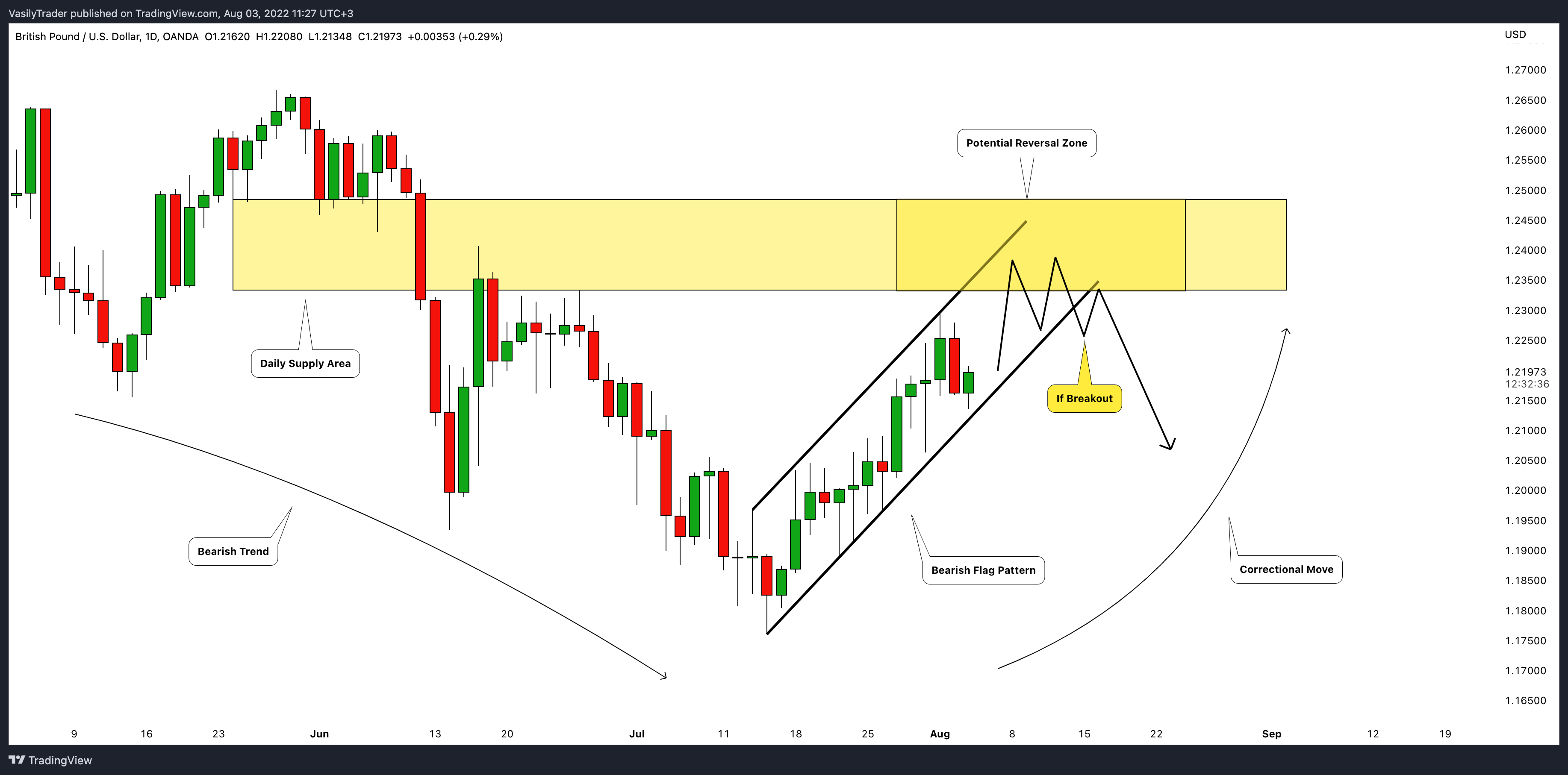 Imej Carta OANDA:GBPUSD oleh VasilyTrader