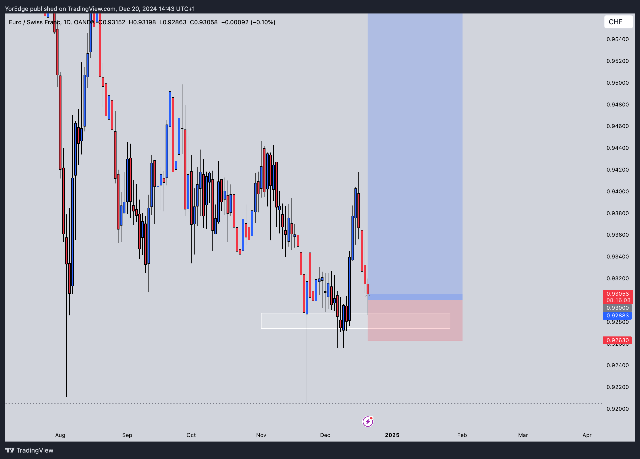 Immagine del grafico OANDA:EURCHF di YorEdge