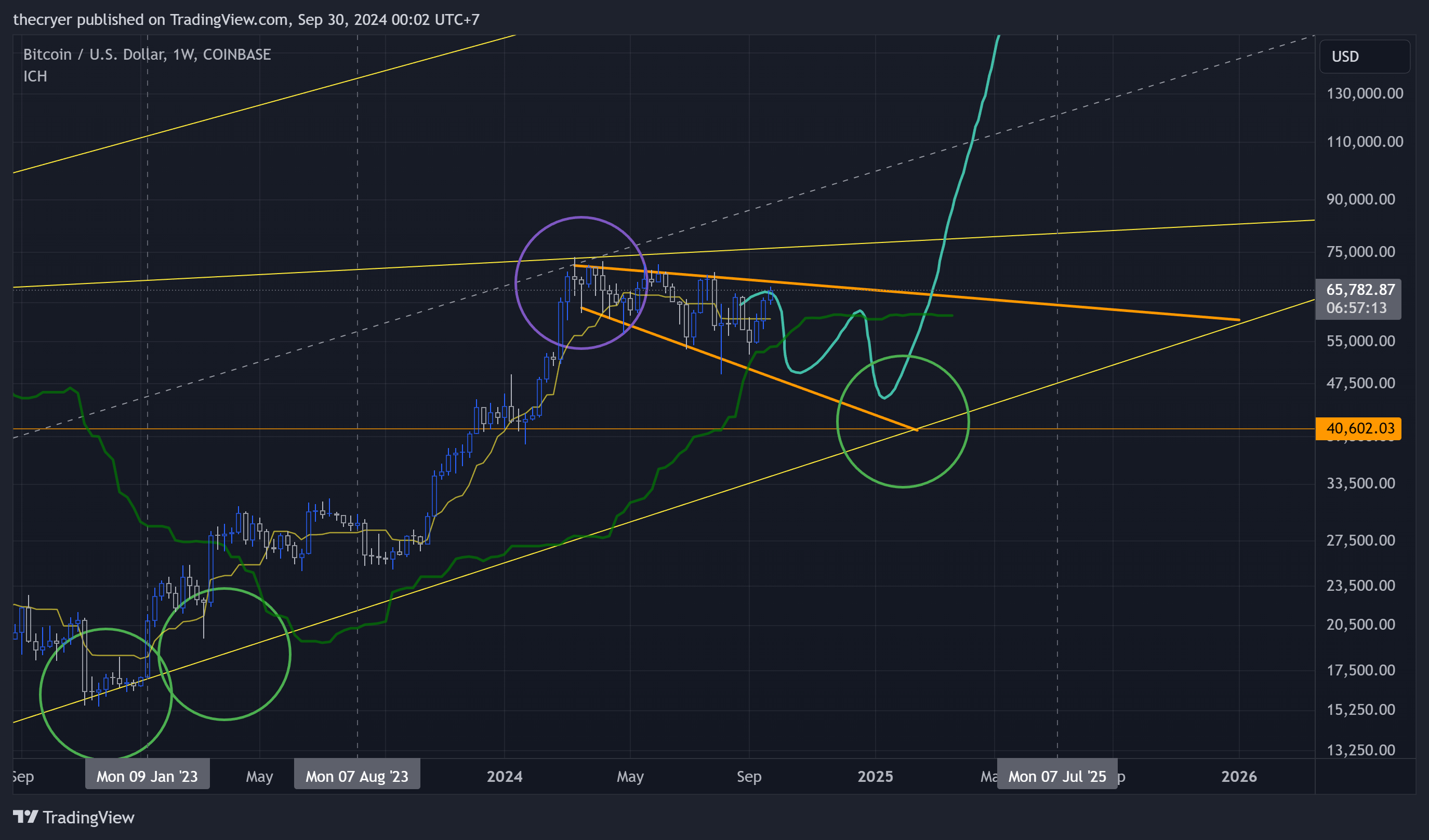 Imej Carta COINBASE:BTCUSD oleh thecryer