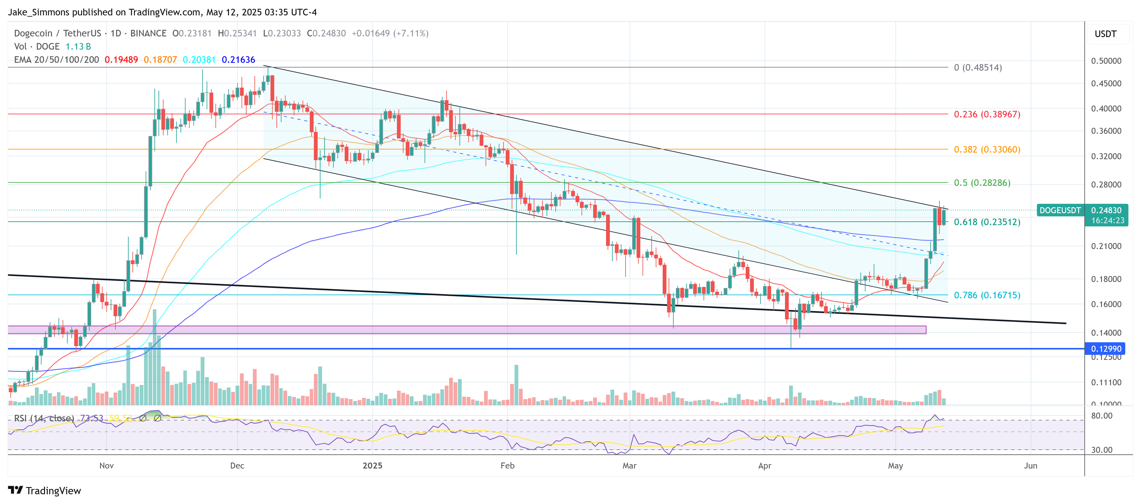 BINANCE:DOGEUSDT Chart Image by Jake_Simmons