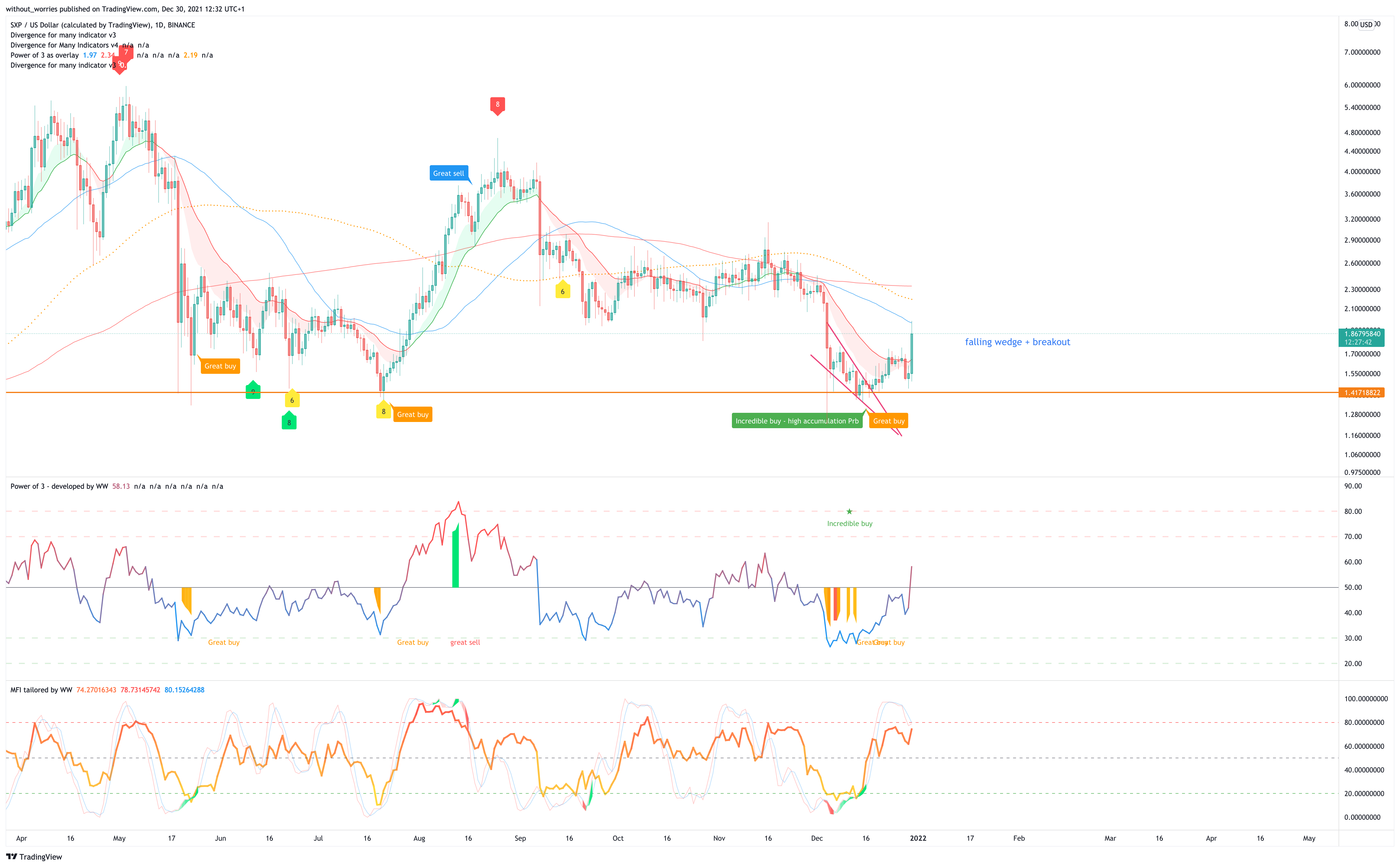 Immagine del grafico BINANCE:SXPUSD di without_worries